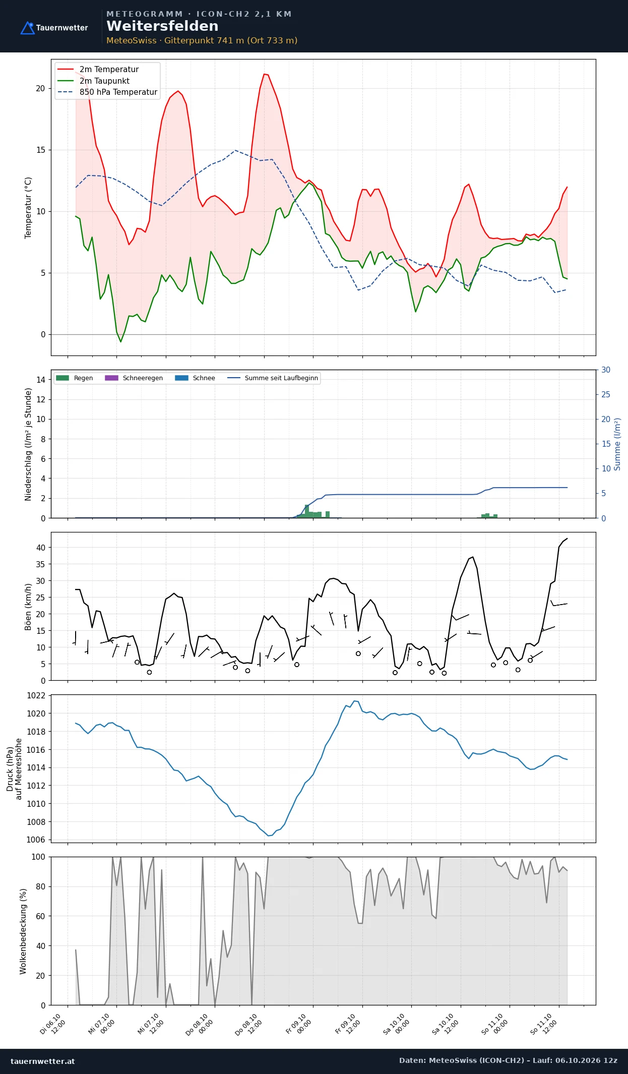 Meteogramm Weitersfelden ICON-CH2 – Temperatur, Niederschlag, Wind, fünf Tage