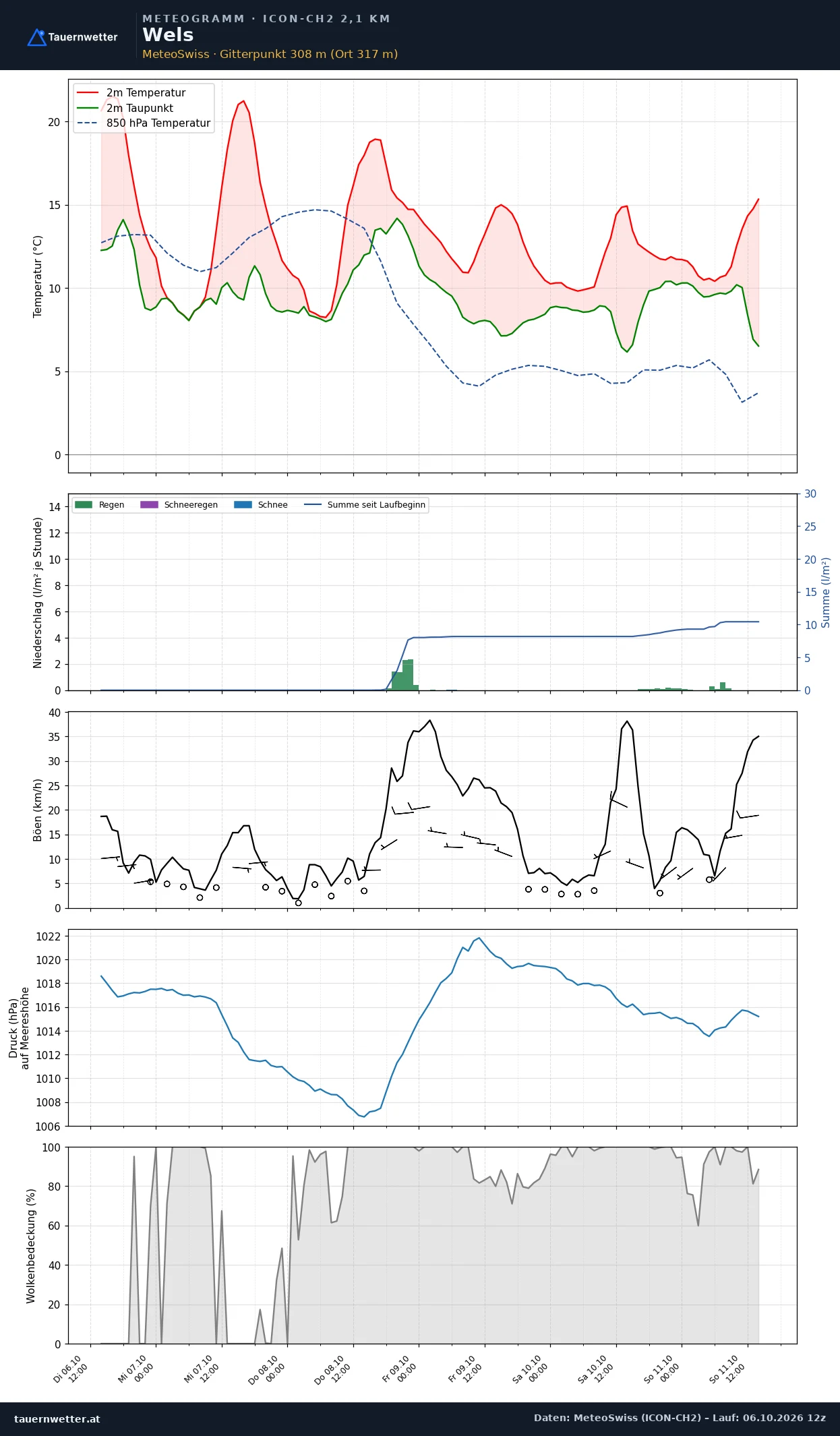 Meteogramm Wels ICON-CH2 – Temperatur, Niederschlag, Wind, fünf Tage