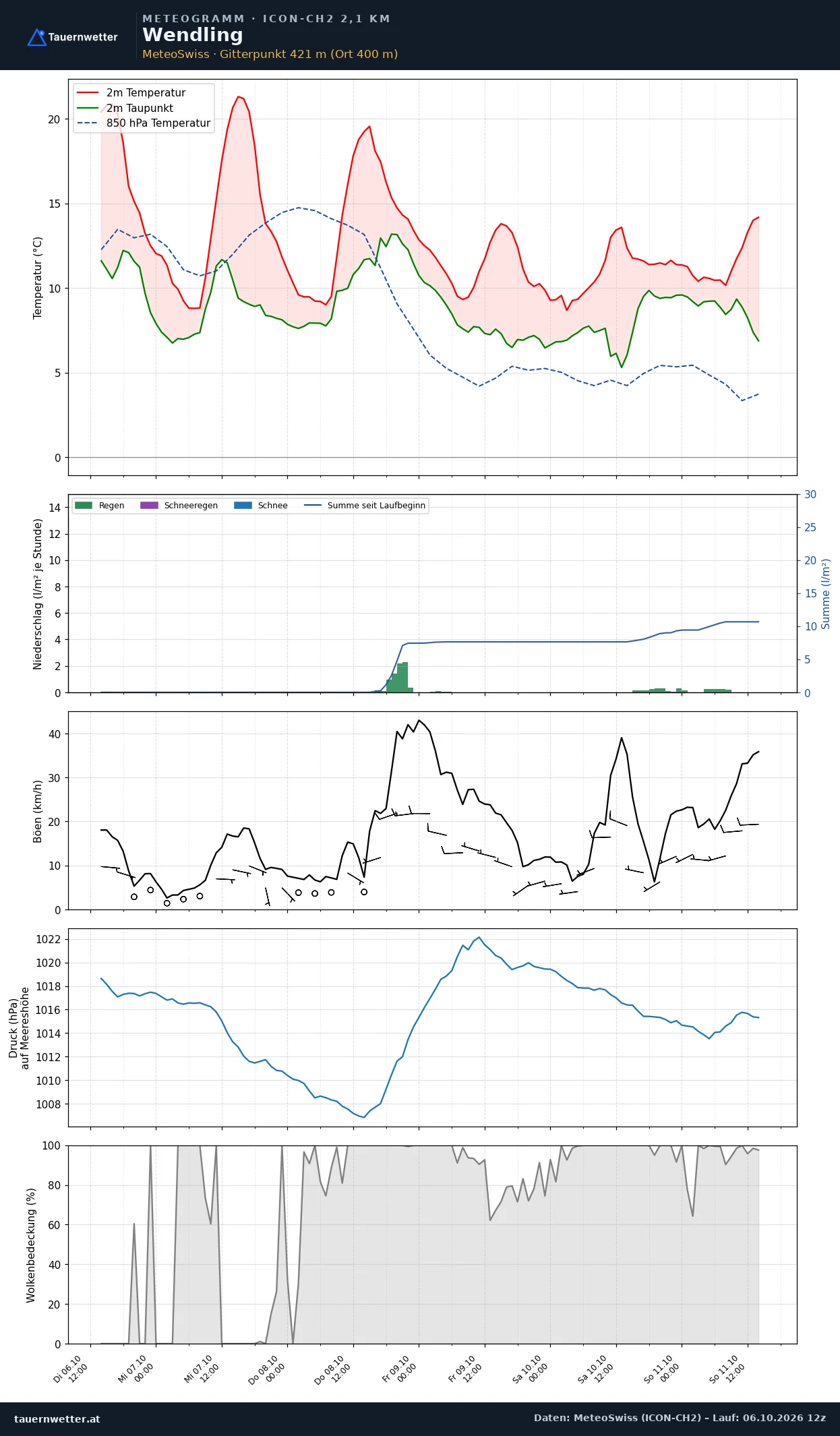 Meteogramm Wendling ICON-CH2 – Temperatur, Niederschlag, Wind, fünf Tage