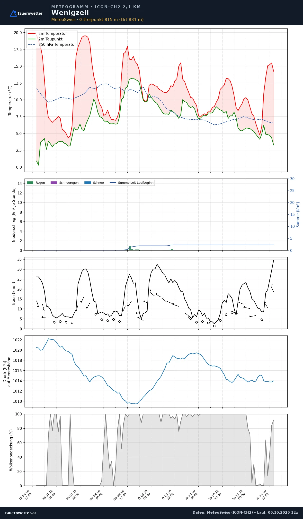 Meteogramm Wenigzell ICON-CH2 – Temperatur, Niederschlag, Wind, fünf Tage