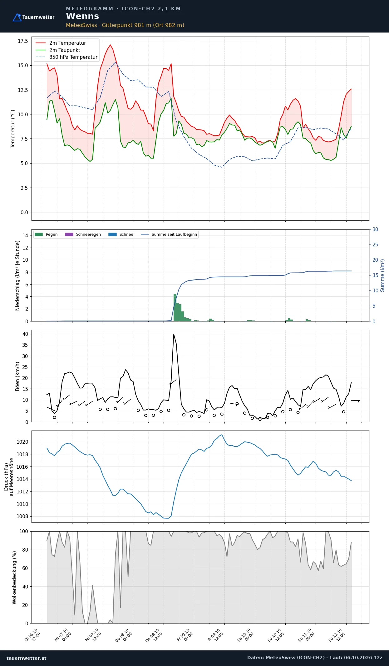Meteogramm Wenns ICON-CH2 – Temperatur, Niederschlag, Wind, fünf Tage