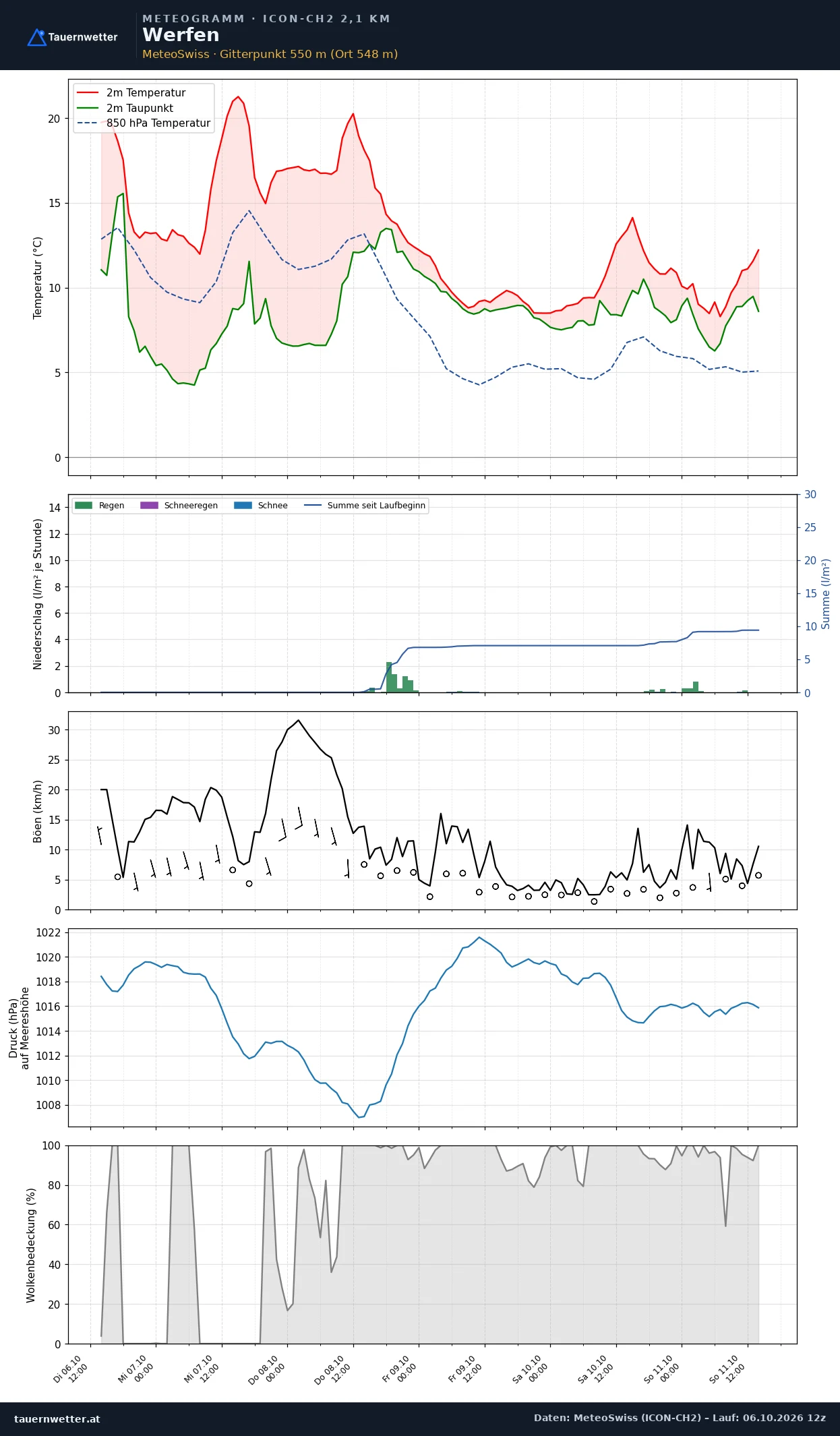 Meteogramm Werfen ICON-CH2 – Temperatur, Niederschlag, Wind, fünf Tage