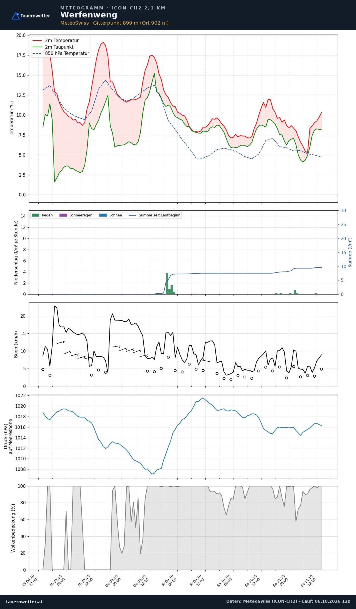Meteogramm Werfenweng ICON-CH2 – Temperatur, Niederschlag, Wind, fünf Tage