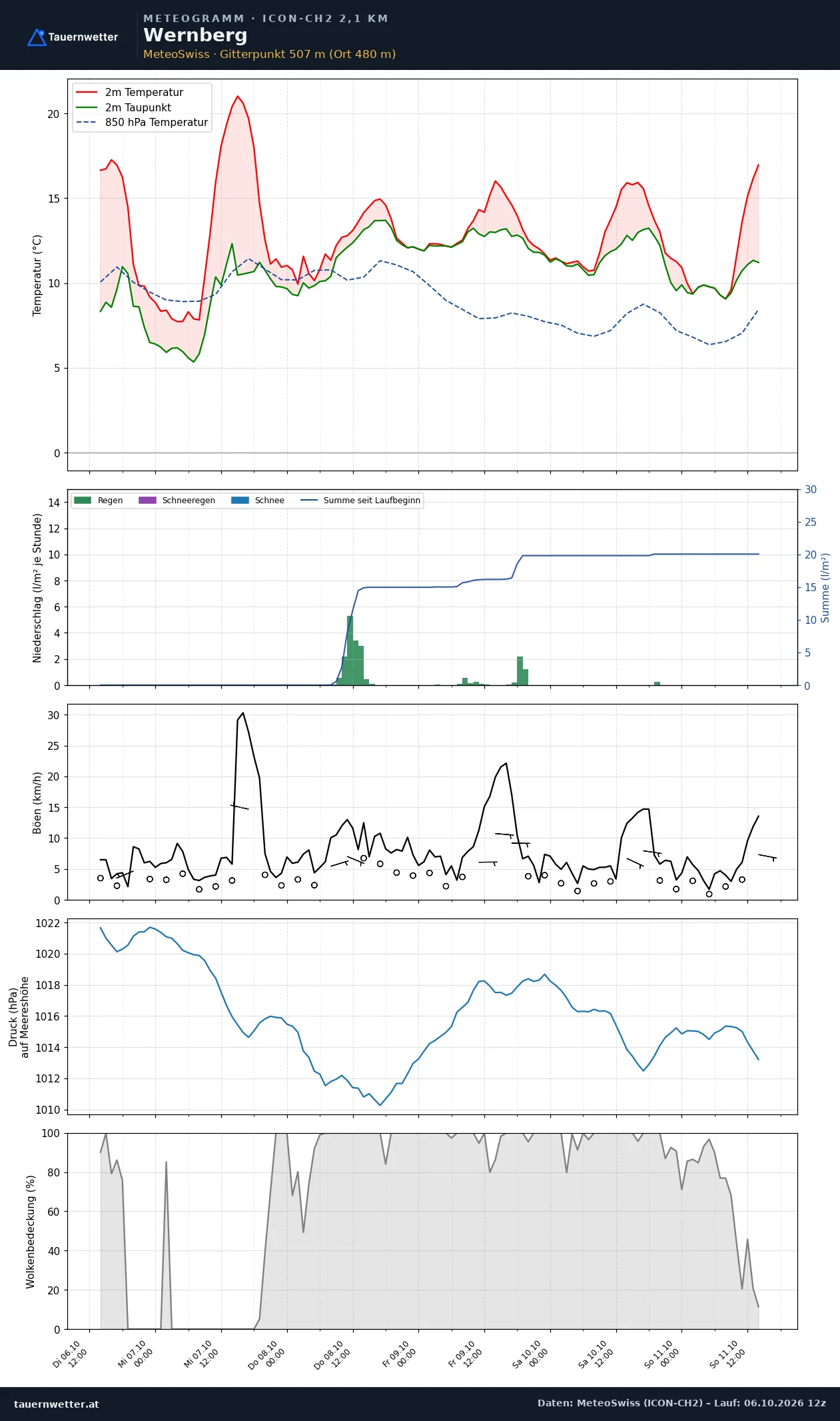 Meteogramm Wernberg ICON-CH2 – Temperatur, Niederschlag, Wind, fünf Tage