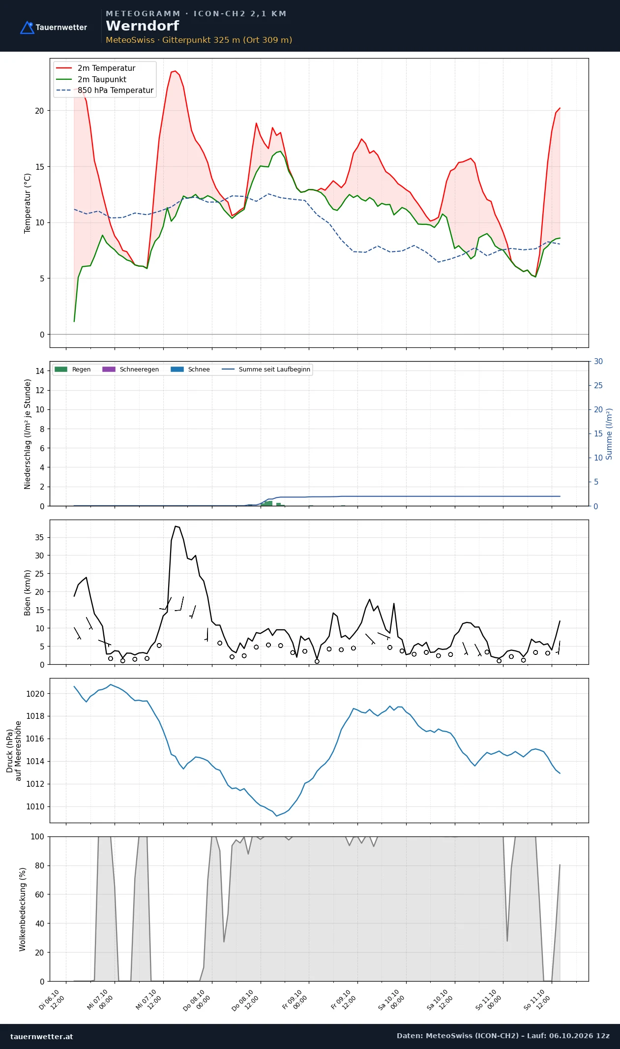 Meteogramm Werndorf ICON-CH2 – Temperatur, Niederschlag, Wind, fünf Tage