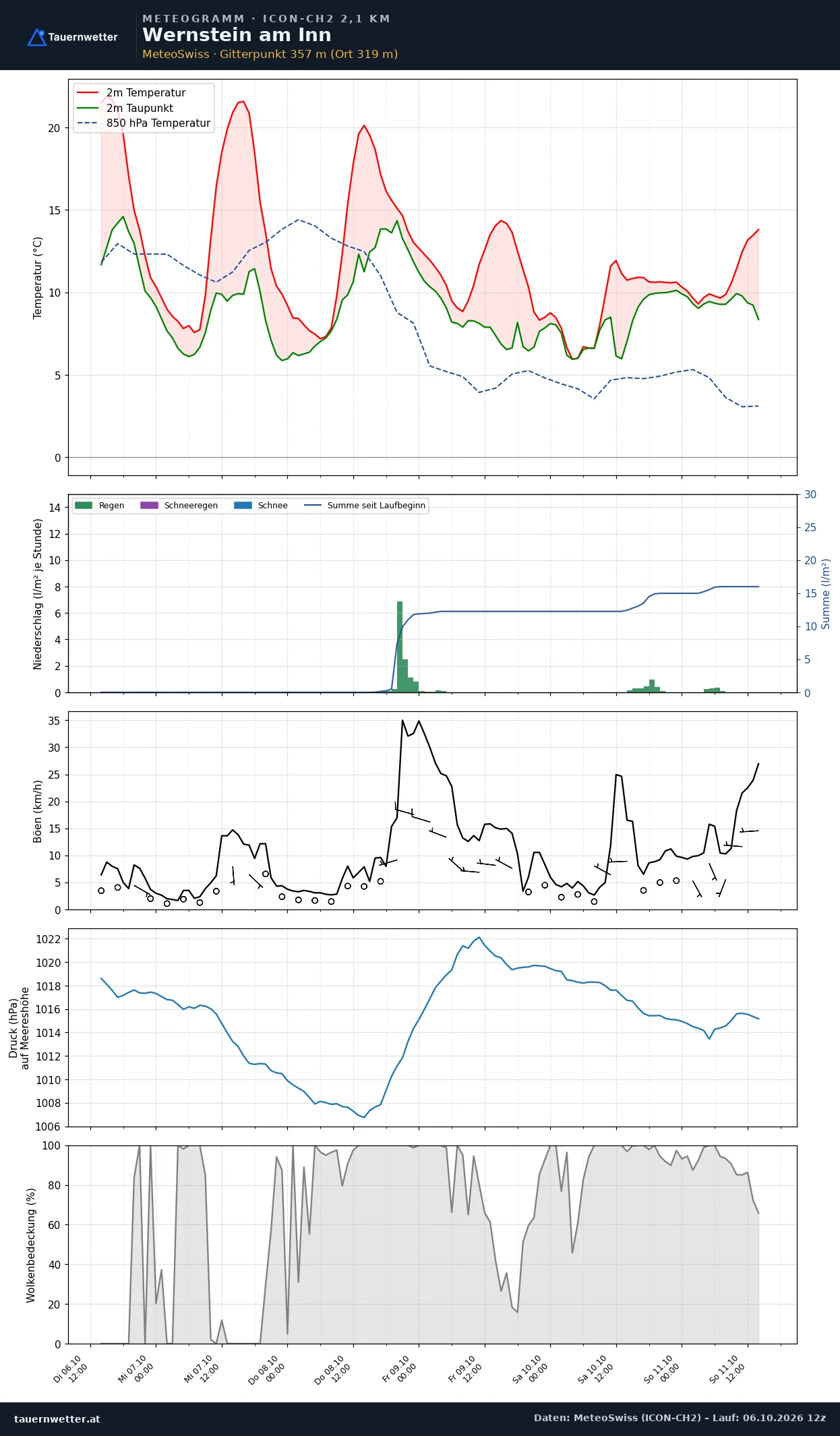 Meteogramm Wernstein am Inn ICON-CH2 – Temperatur, Niederschlag, Wind, fünf Tage