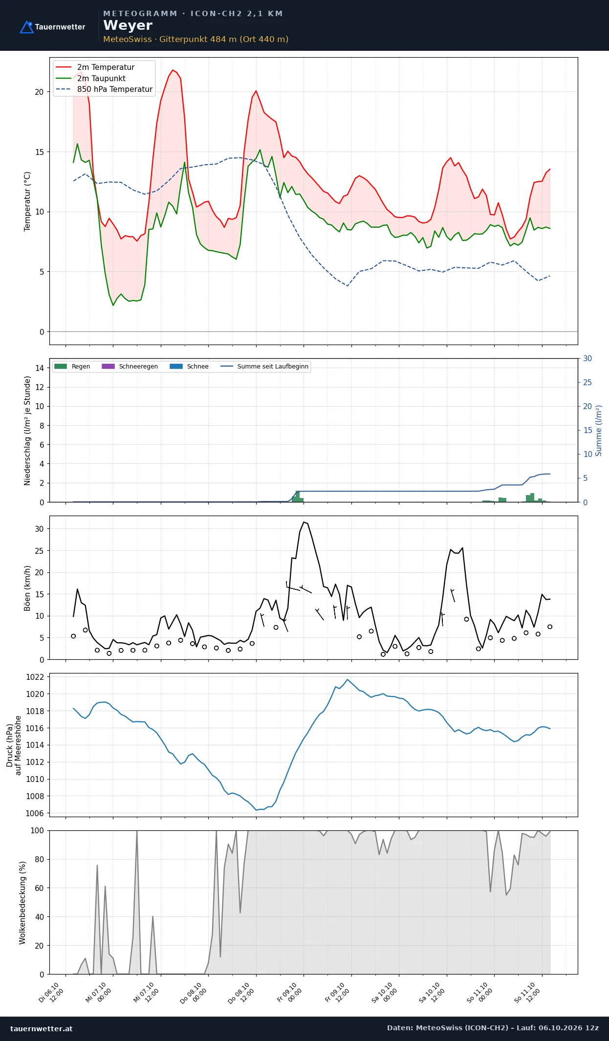 Meteogramm Weyer ICON-CH2 – Temperatur, Niederschlag, Wind, fünf Tage
