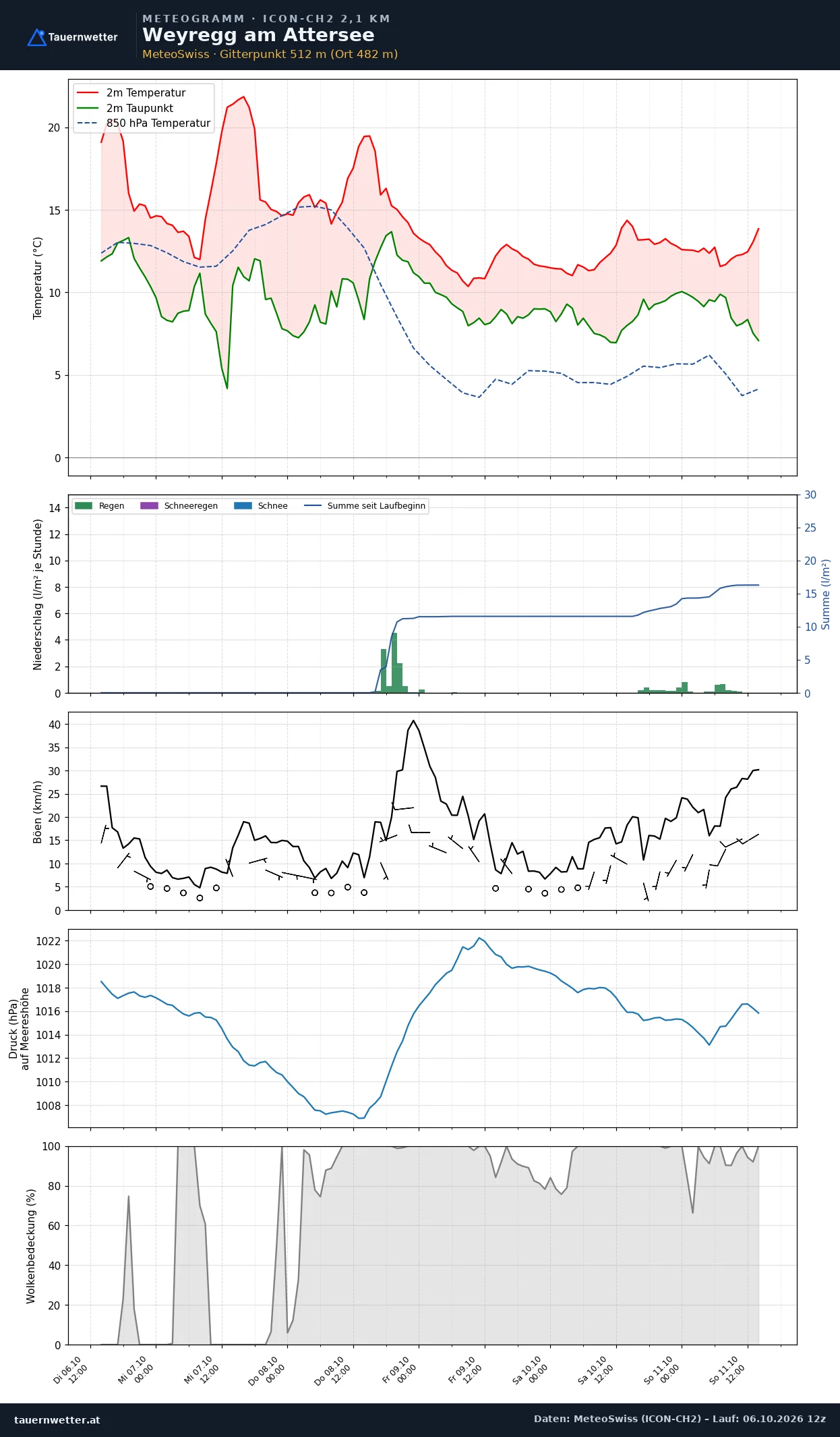 Meteogramm Weyregg am Attersee ICON-CH2 – Temperatur, Niederschlag, Wind, fünf Tage