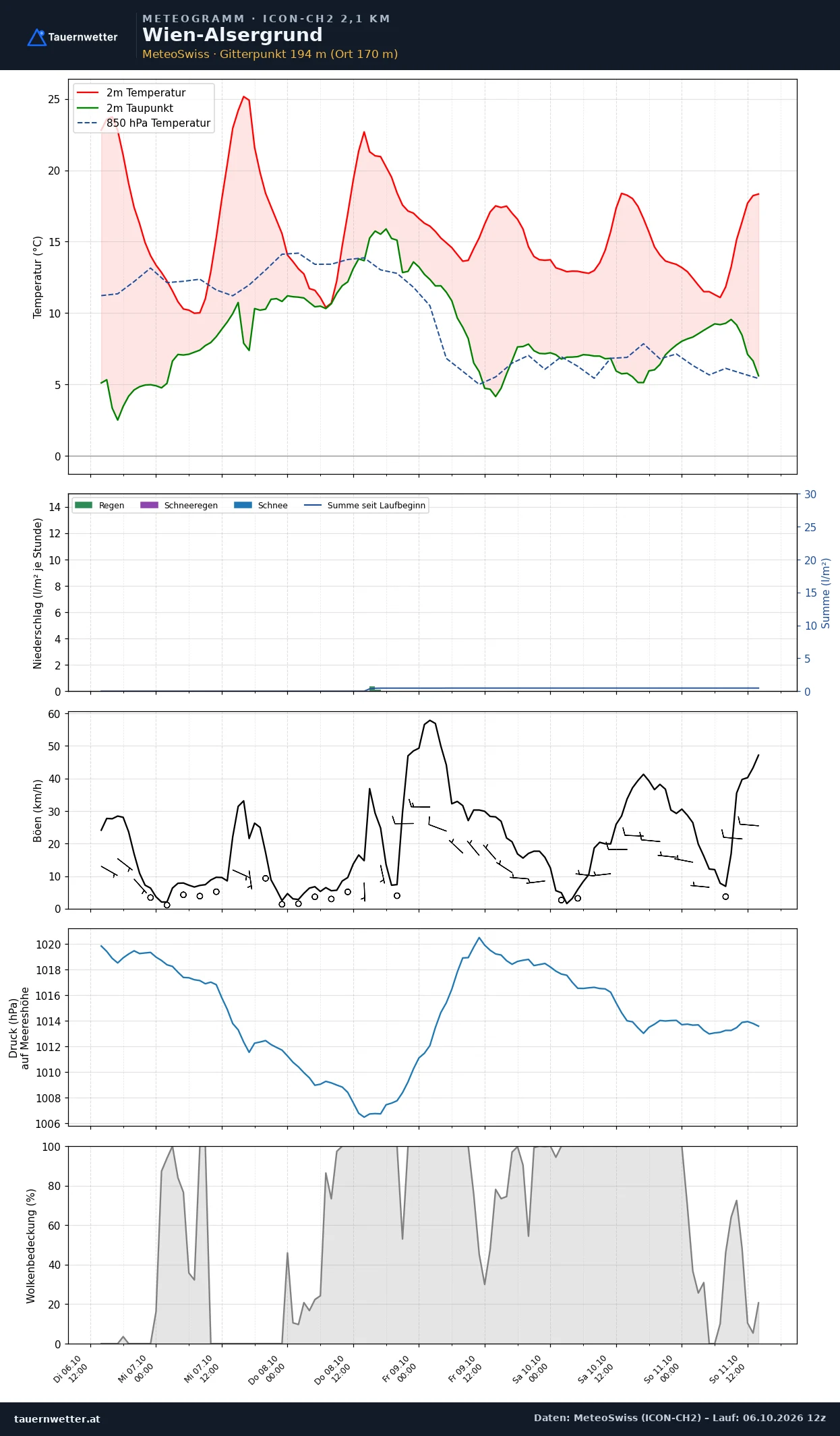Meteogramm Wien-Alsergrund ICON-CH2 – Temperatur, Niederschlag, Wind, fünf Tage
