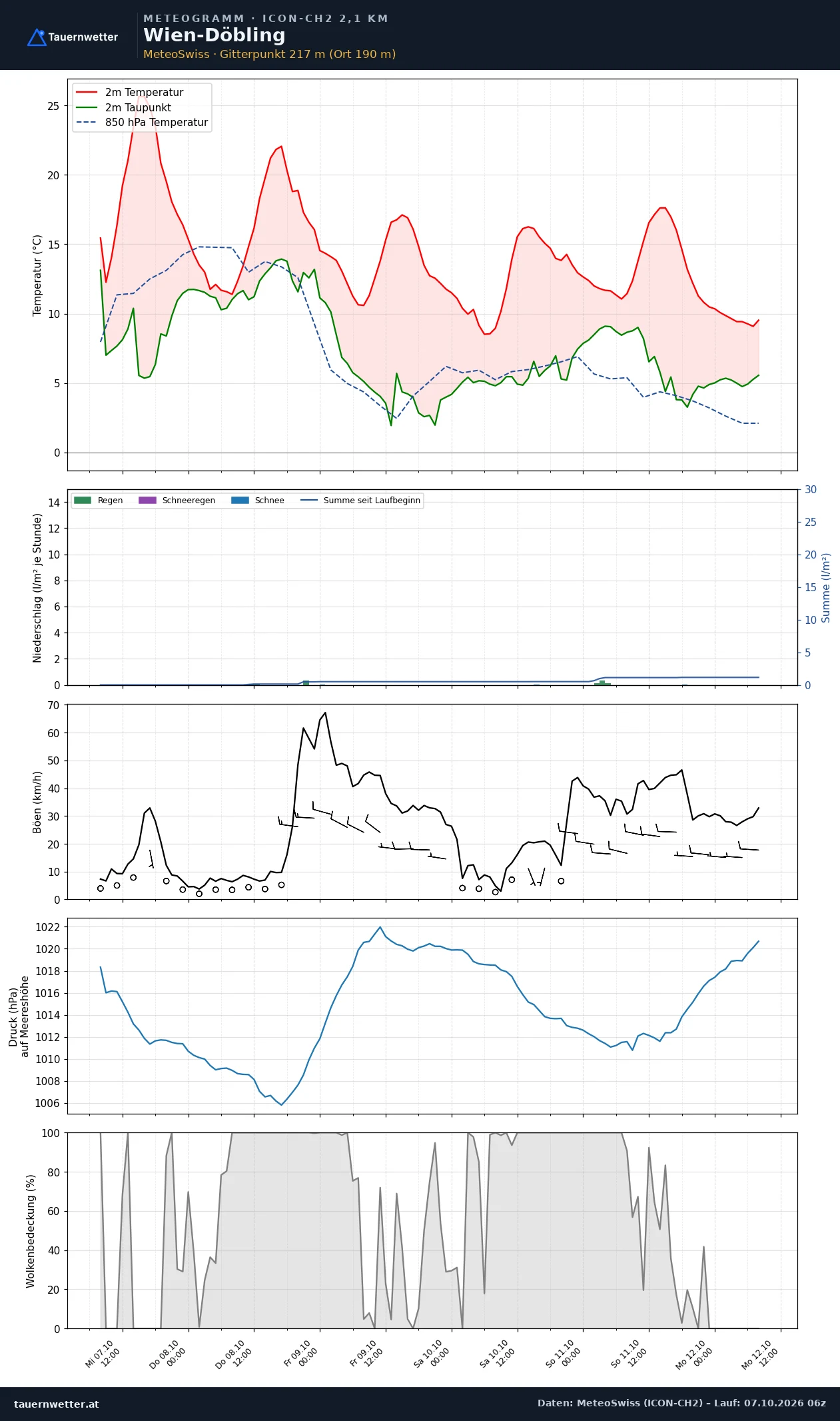 Meteogramm Wien-Döbling ICON-CH2 – Temperatur, Niederschlag, Wind, fünf Tage