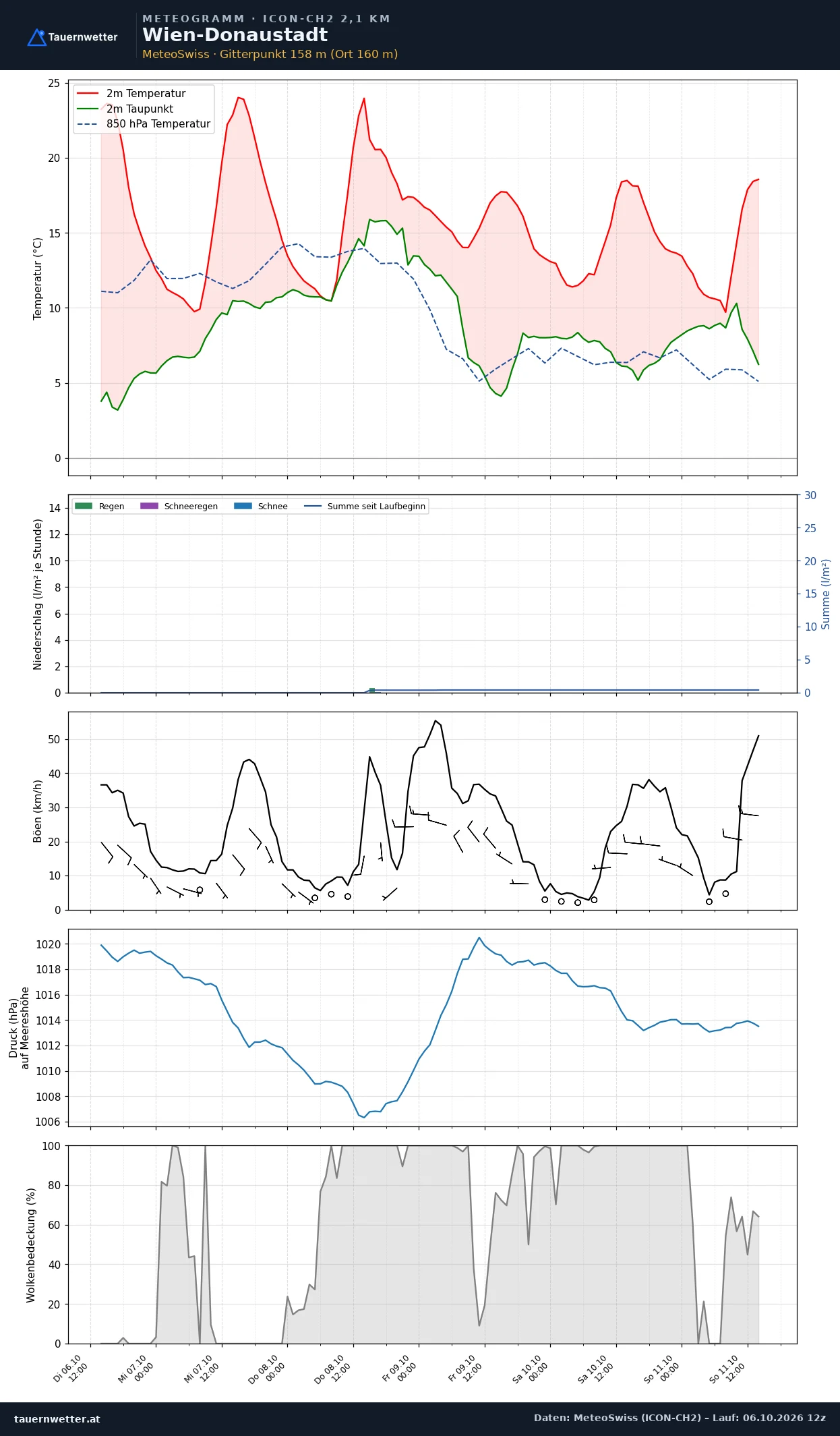 Meteogramm Wien-Donaustadt ICON-CH2 – Temperatur, Niederschlag, Wind, fünf Tage