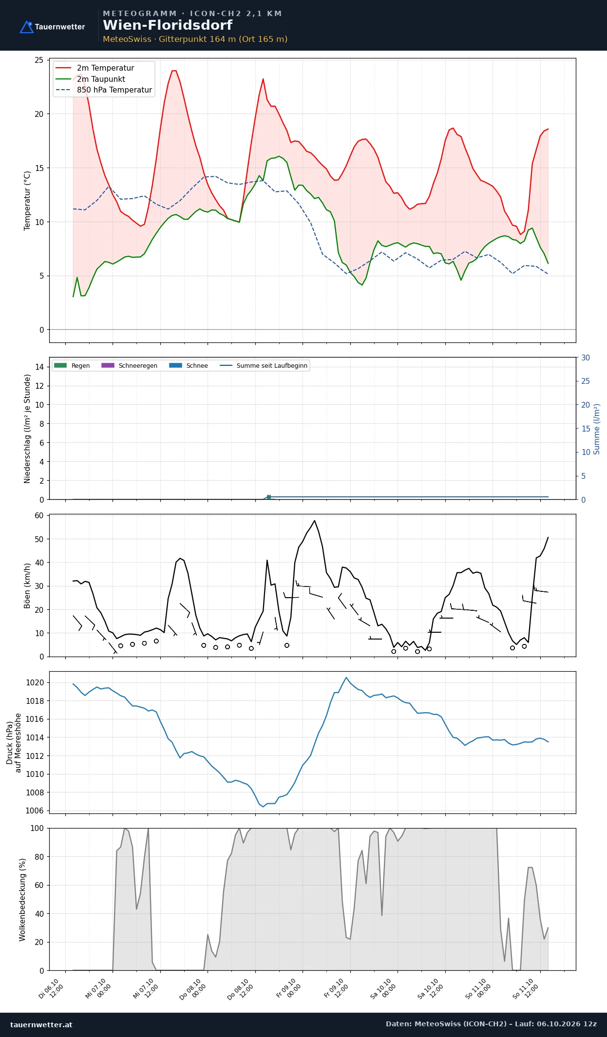 Meteogramm Wien-Floridsdorf ICON-CH2 – Temperatur, Niederschlag, Wind, fünf Tage