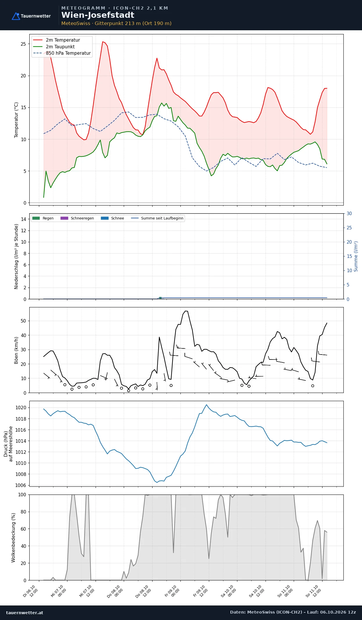 Meteogramm Wien-Josefstadt ICON-CH2 – Temperatur, Niederschlag, Wind, fünf Tage