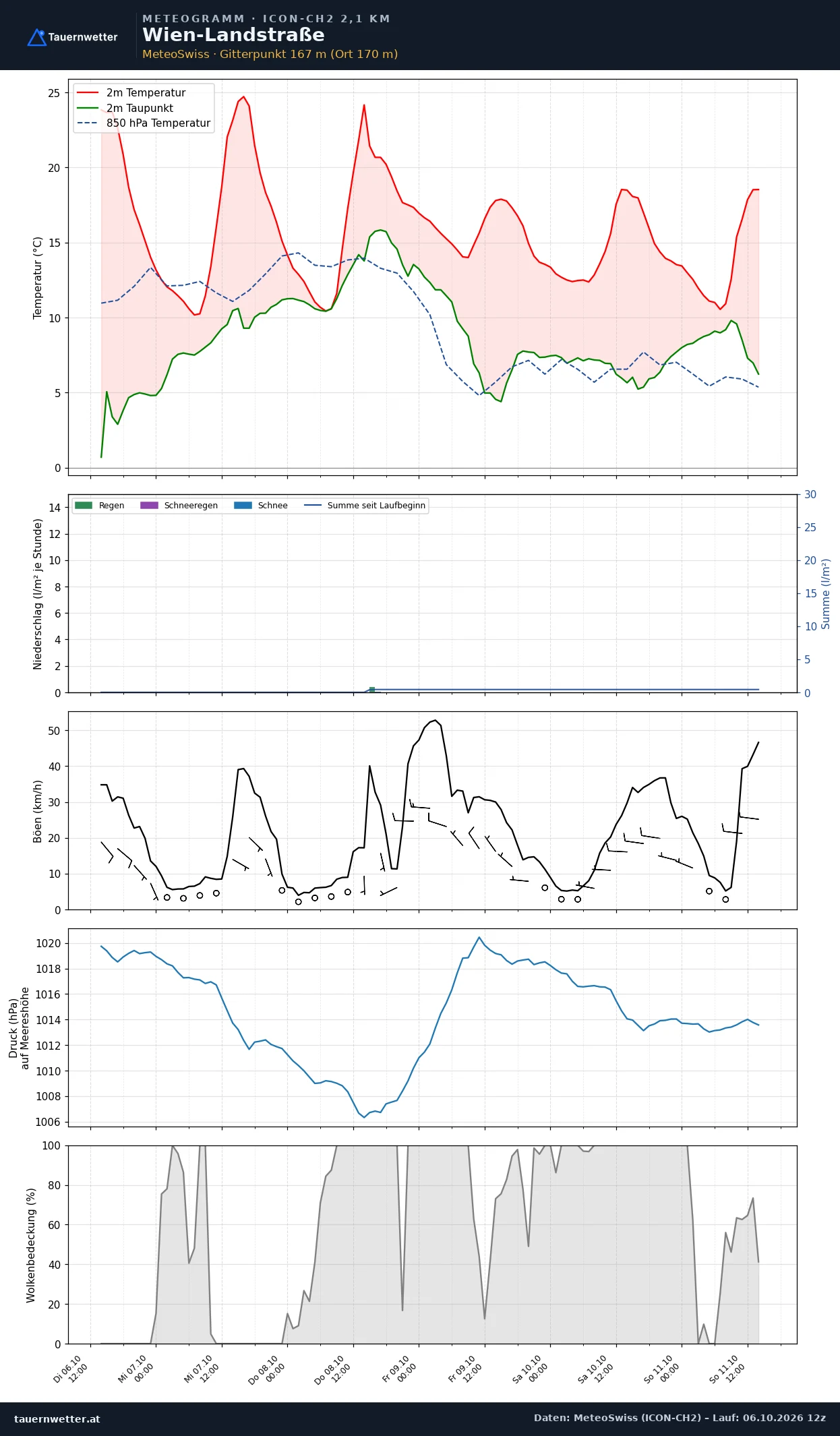 Meteogramm Wien-Landstraße ICON-CH2 – Temperatur, Niederschlag, Wind, fünf Tage