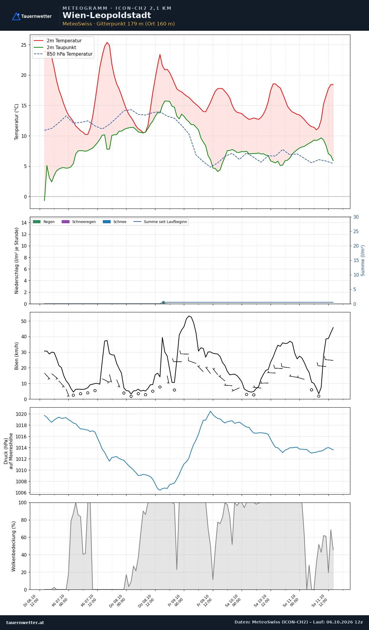 Meteogramm Wien-Leopoldstadt ICON-CH2 – Temperatur, Niederschlag, Wind, fünf Tage