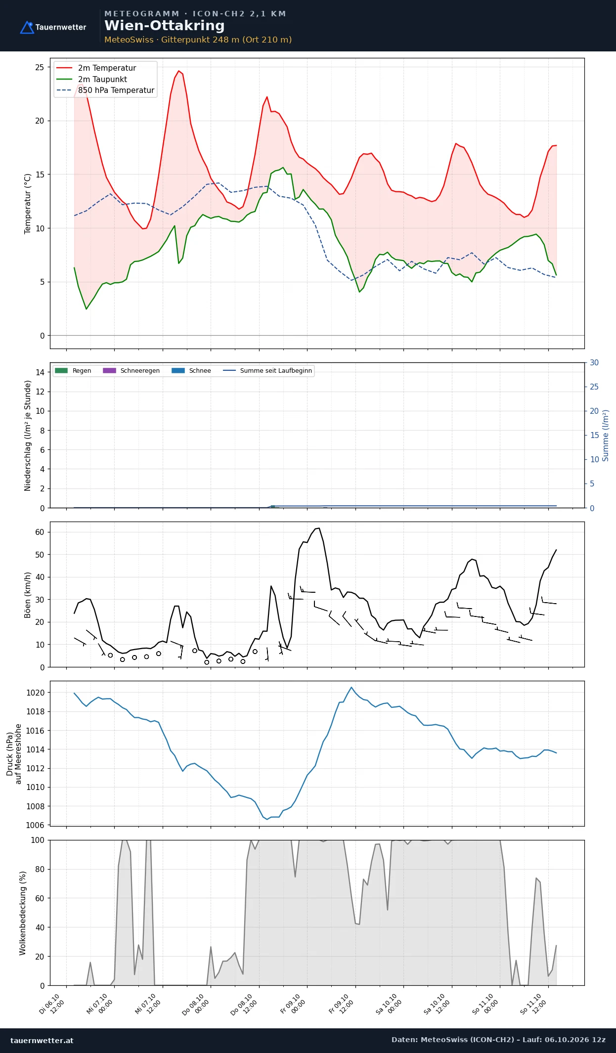Meteogramm Wien-Ottakring ICON-CH2 – Temperatur, Niederschlag, Wind, fünf Tage