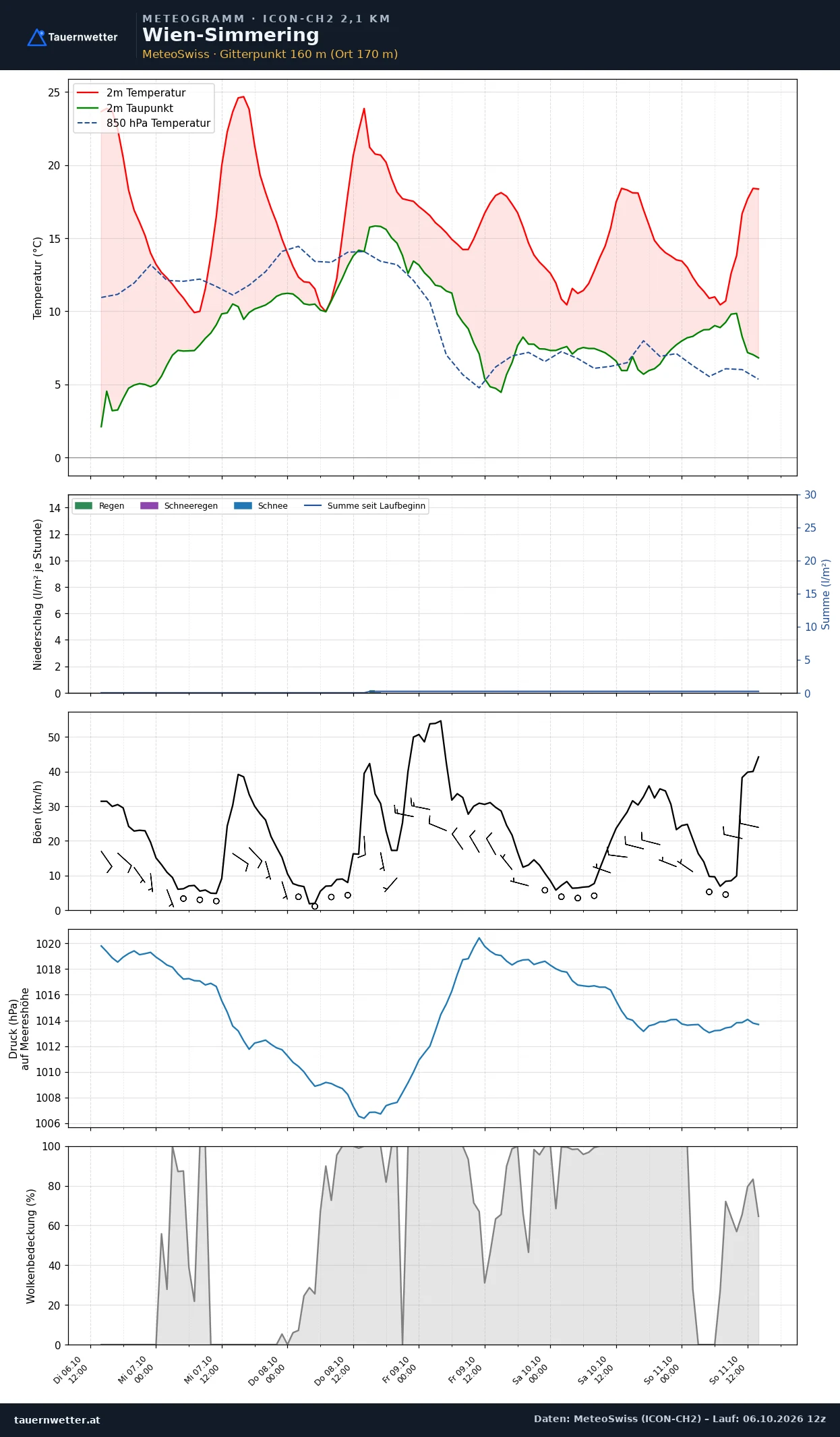 Meteogramm Wien-Simmering ICON-CH2 – Temperatur, Niederschlag, Wind, fünf Tage