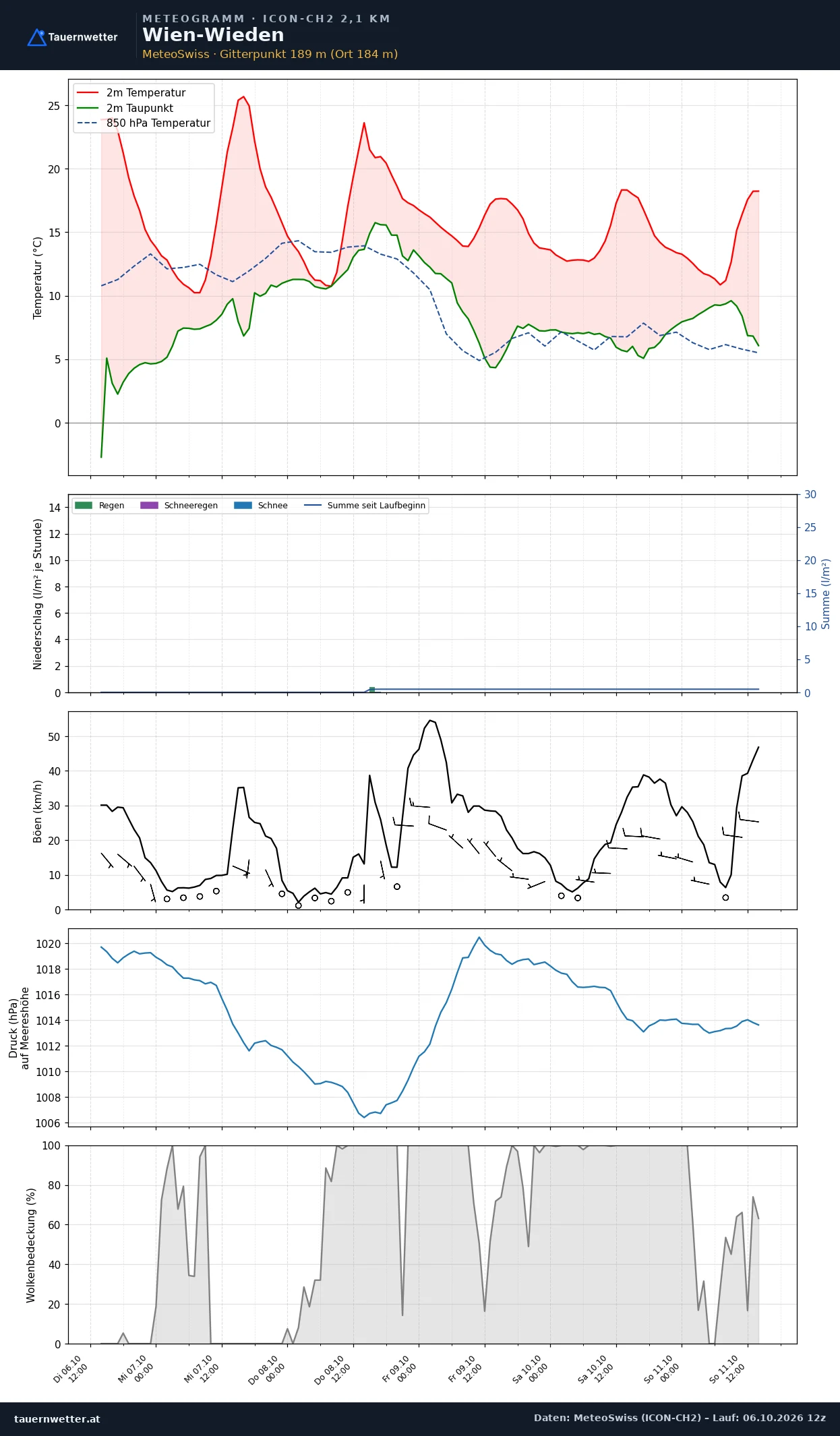 Meteogramm Wien-Wieden ICON-CH2 – Temperatur, Niederschlag, Wind, fünf Tage