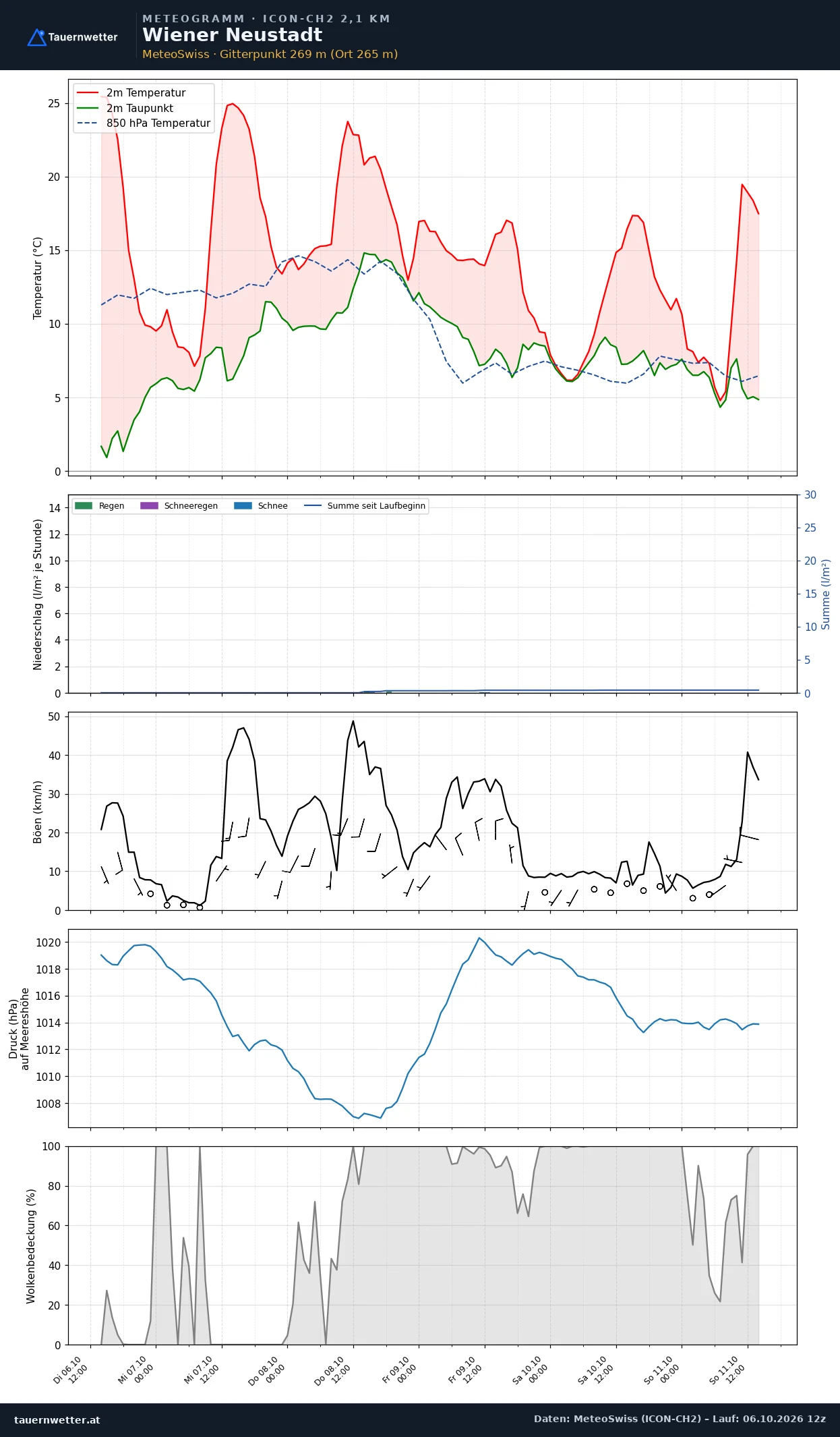 Meteogramm Wiener Neustadt ICON-CH2 – Temperatur, Niederschlag, Wind, fünf Tage