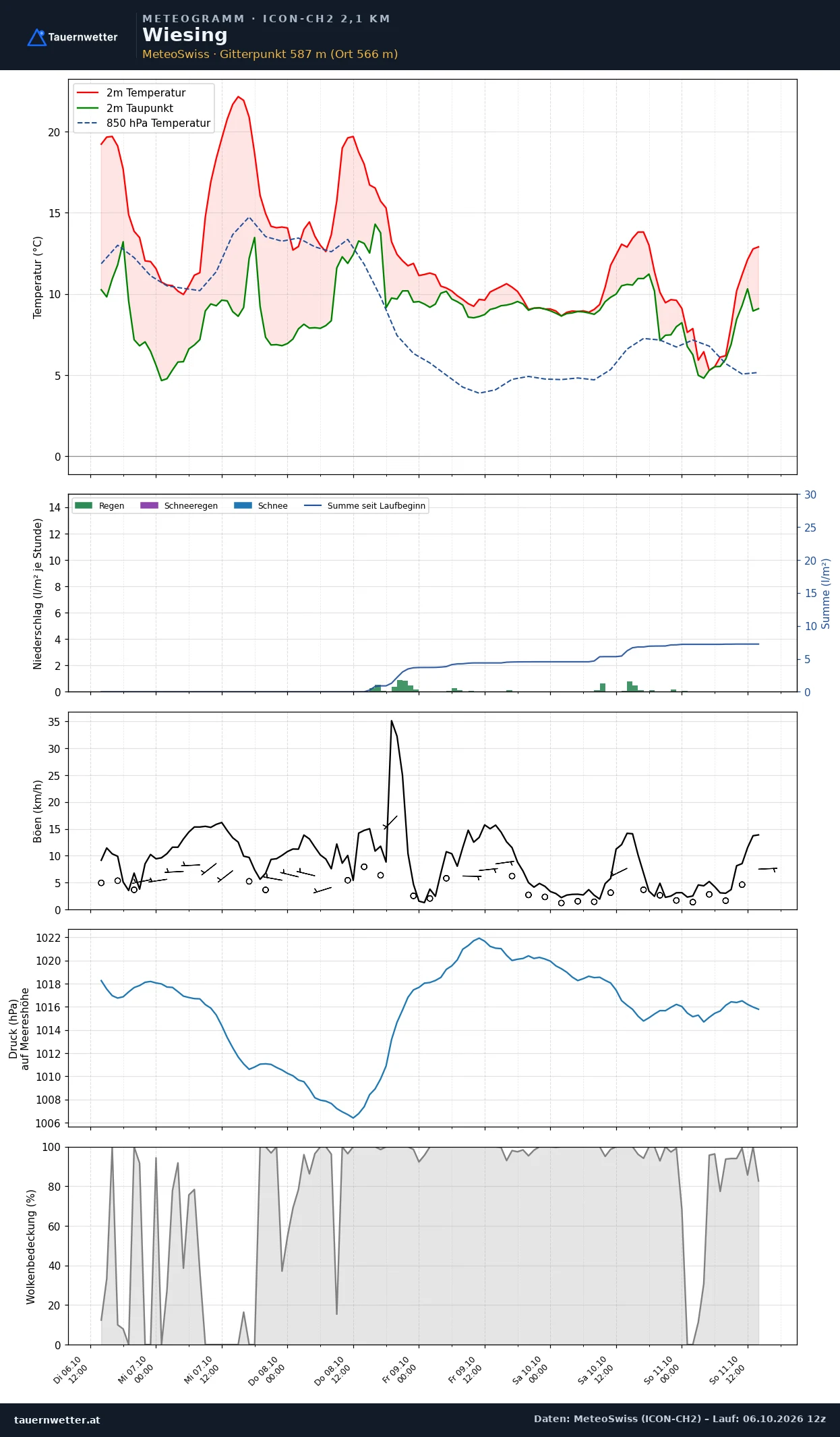 Meteogramm Wiesing ICON-CH2 – Temperatur, Niederschlag, Wind, fünf Tage