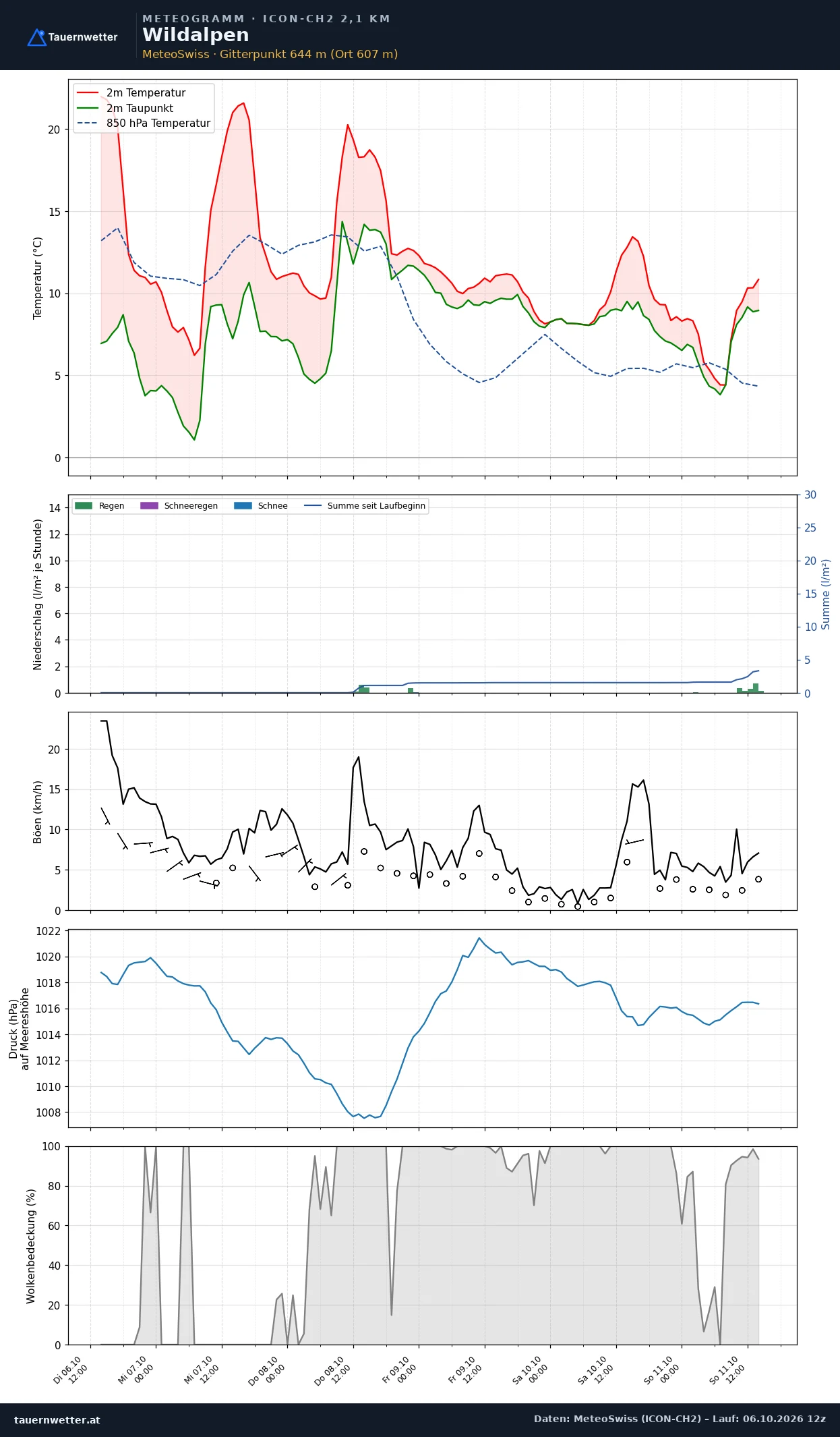 Meteogramm Wildalpen ICON-CH2 – Temperatur, Niederschlag, Wind, fünf Tage