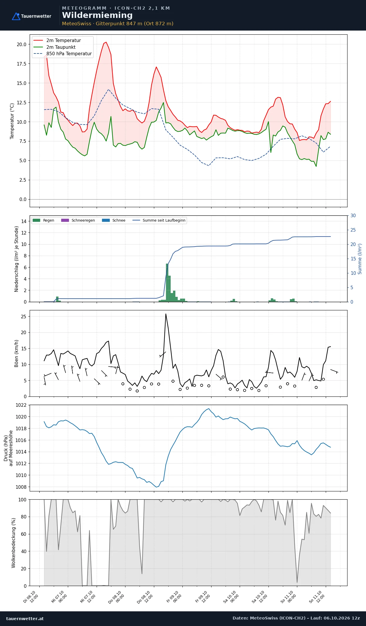 Meteogramm Wildermieming ICON-CH2 – Temperatur, Niederschlag, Wind, fünf Tage