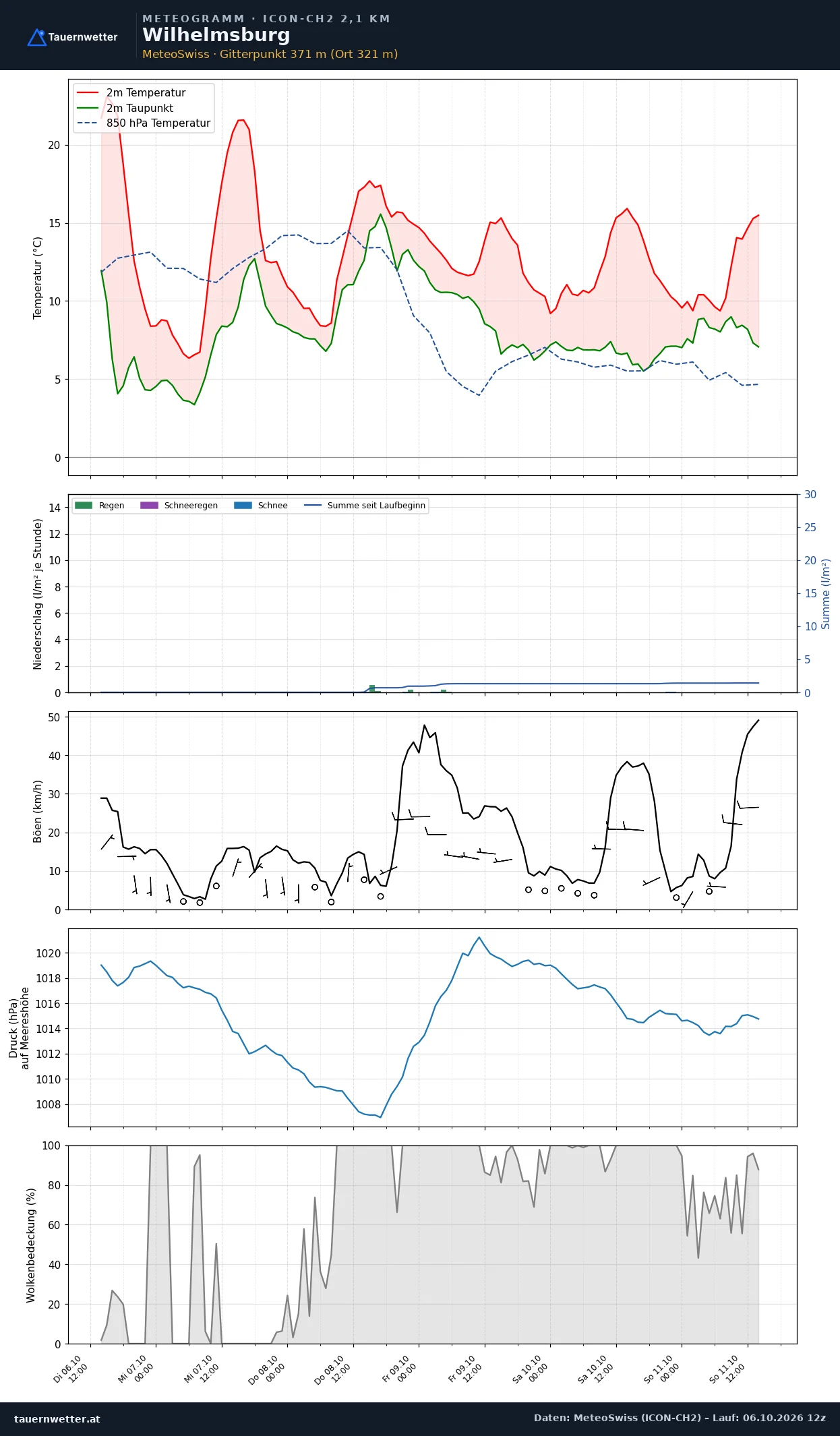 Meteogramm Wilhelmsburg ICON-CH2 – Temperatur, Niederschlag, Wind, fünf Tage