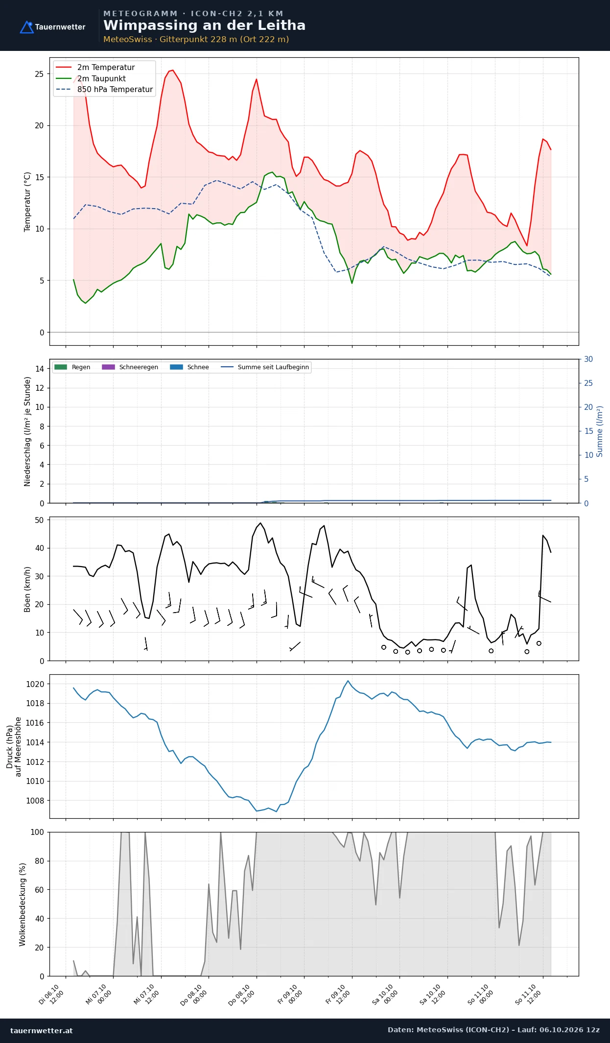 Meteogramm Wimpassing an der Leitha ICON-CH2 – Temperatur, Niederschlag, Wind, fünf Tage