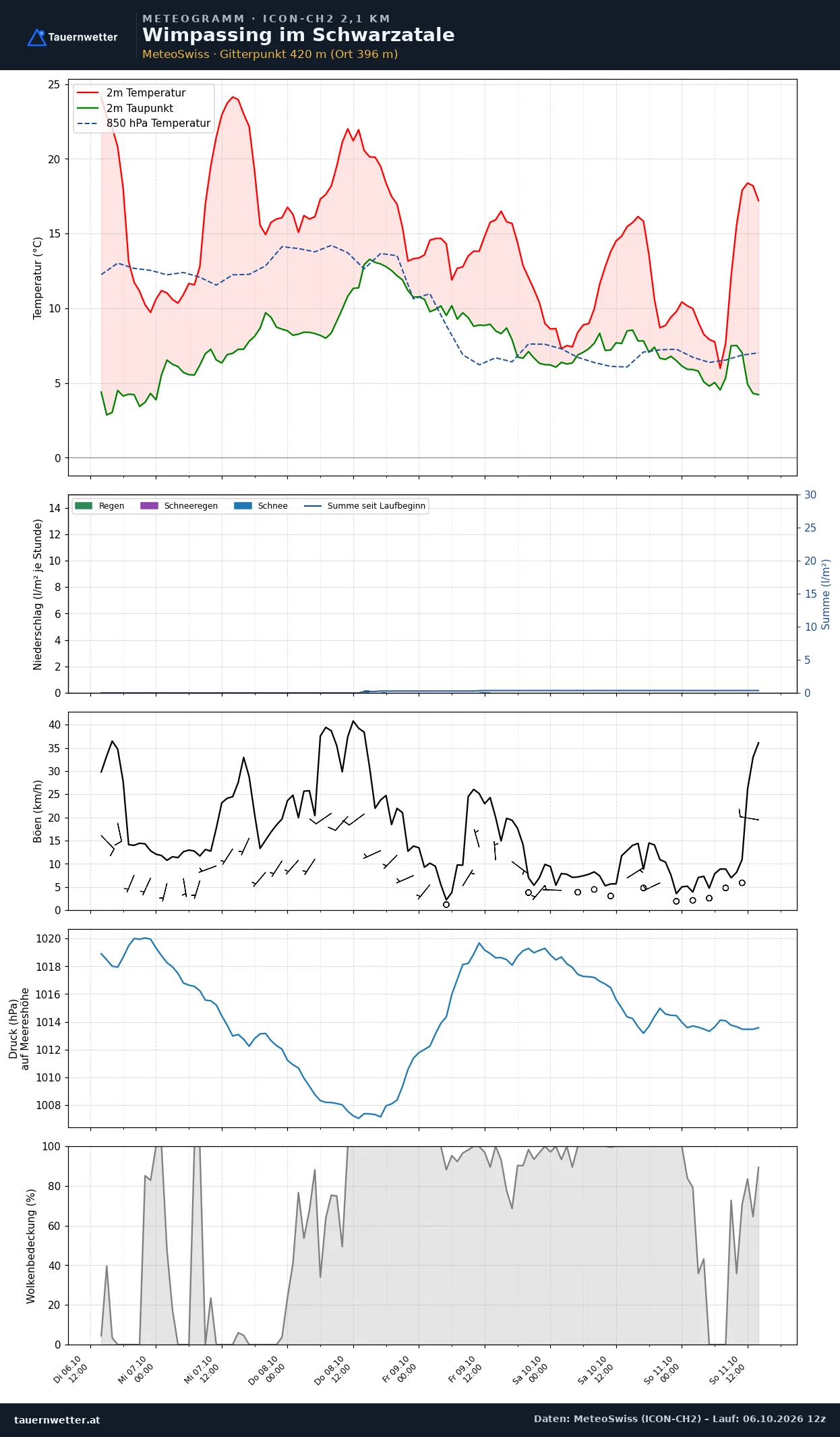 Meteogramm Wimpassing im Schwarzatale ICON-CH2 – Temperatur, Niederschlag, Wind, fünf Tage