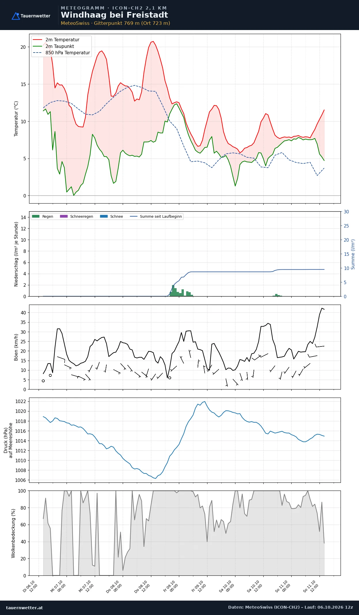 Meteogramm Windhaag bei Freistadt ICON-CH2 – Temperatur, Niederschlag, Wind, fünf Tage