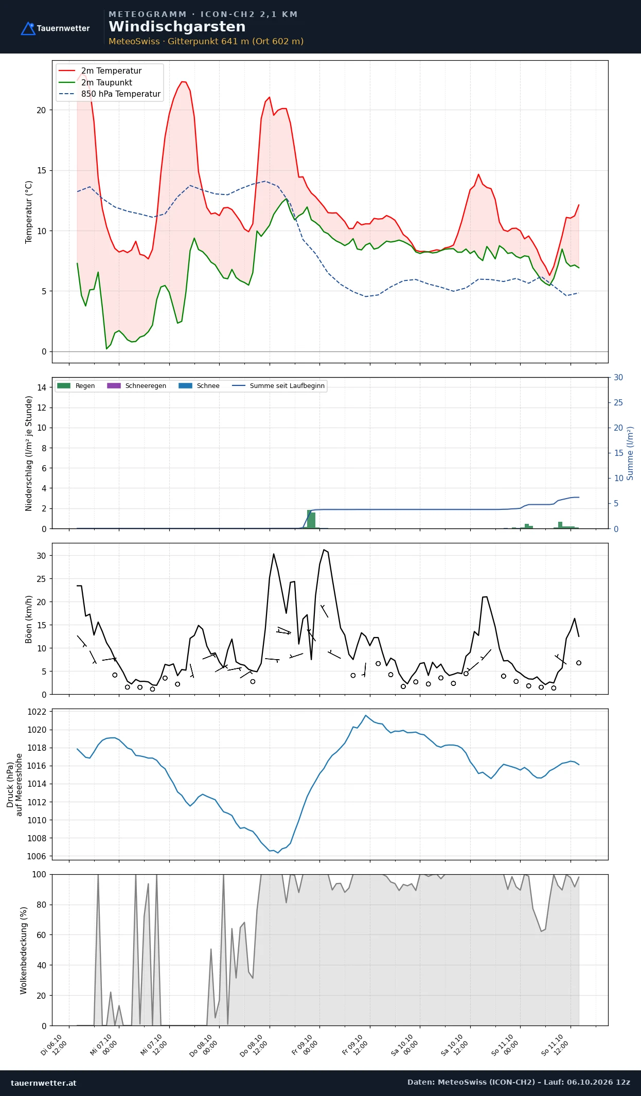Meteogramm Windischgarsten ICON-CH2 – Temperatur, Niederschlag, Wind, fünf Tage