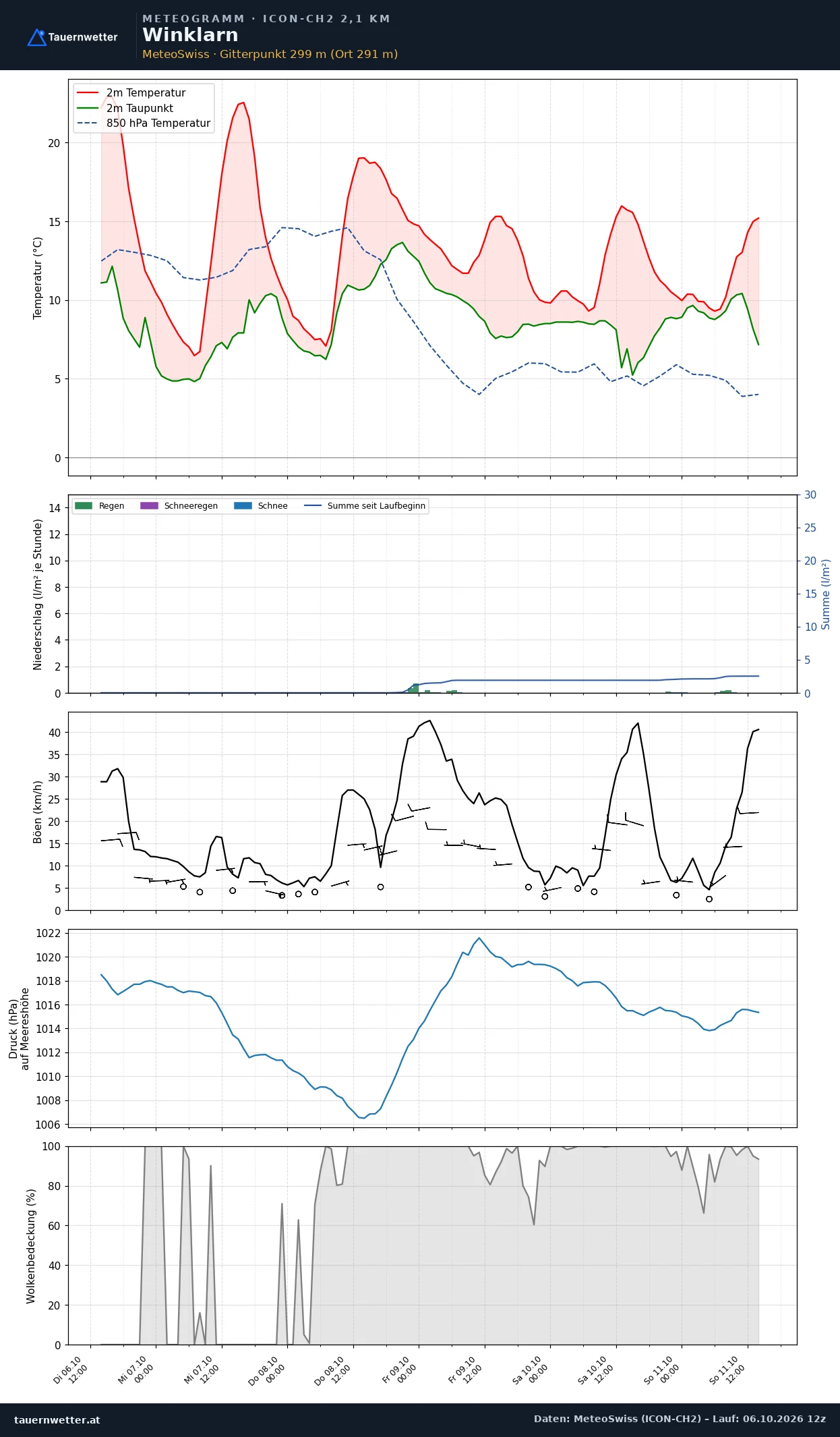 Meteogramm Winklarn ICON-CH2 – Temperatur, Niederschlag, Wind, fünf Tage