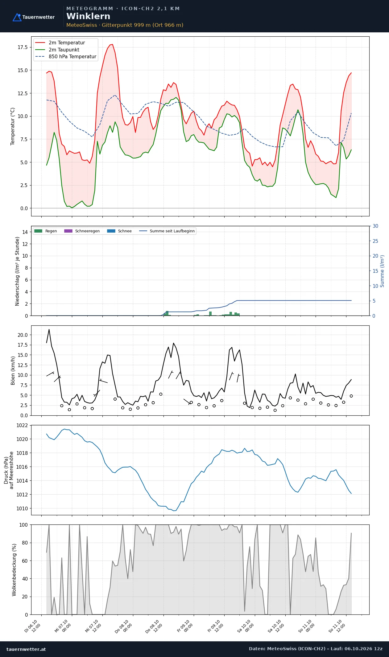 Meteogramm Winklern ICON-CH2 – Temperatur, Niederschlag, Wind, fünf Tage