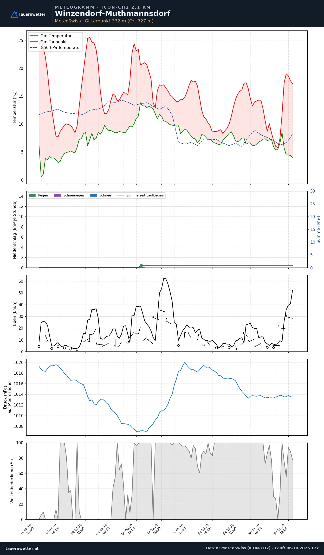 Meteogramm Winzendorf-Muthmannsdorf ICON-CH2 – Temperatur, Niederschlag, Wind, fünf Tage