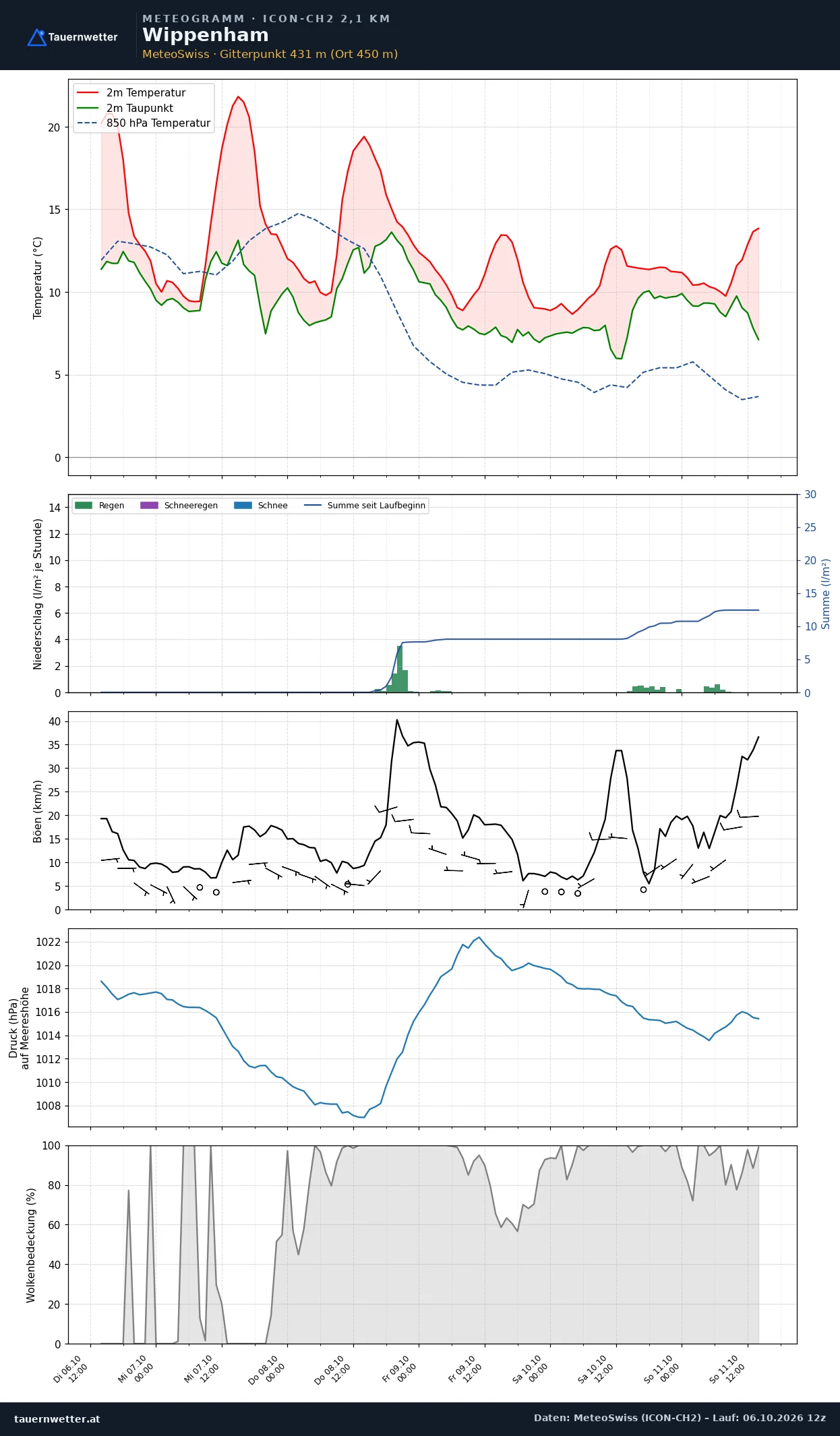 Meteogramm Wippenham ICON-CH2 – Temperatur, Niederschlag, Wind, fünf Tage