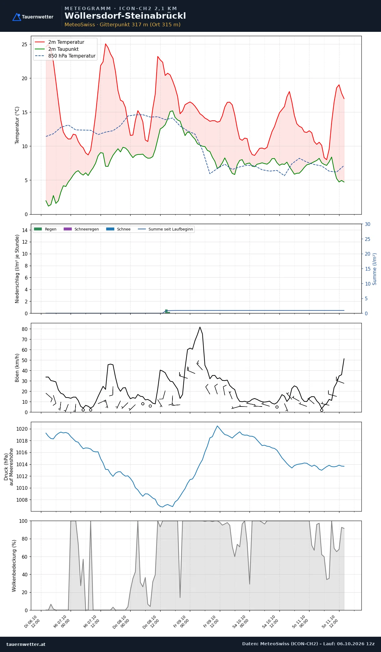Meteogramm Wöllersdorf-Steinabrückl ICON-CH2 – Temperatur, Niederschlag, Wind, fünf Tage