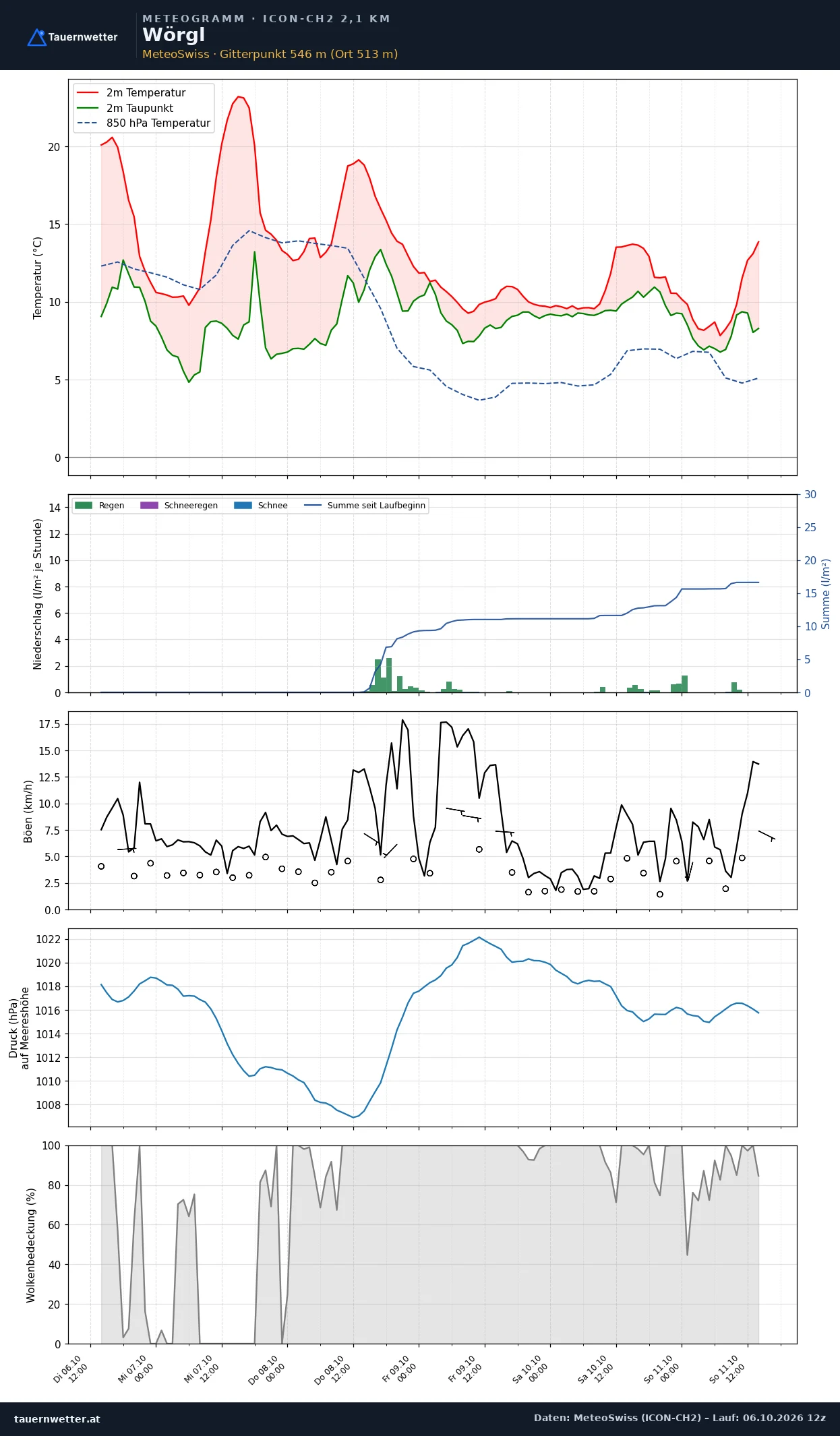 Meteogramm Wörgl ICON-CH2 – Temperatur, Niederschlag, Wind, fünf Tage