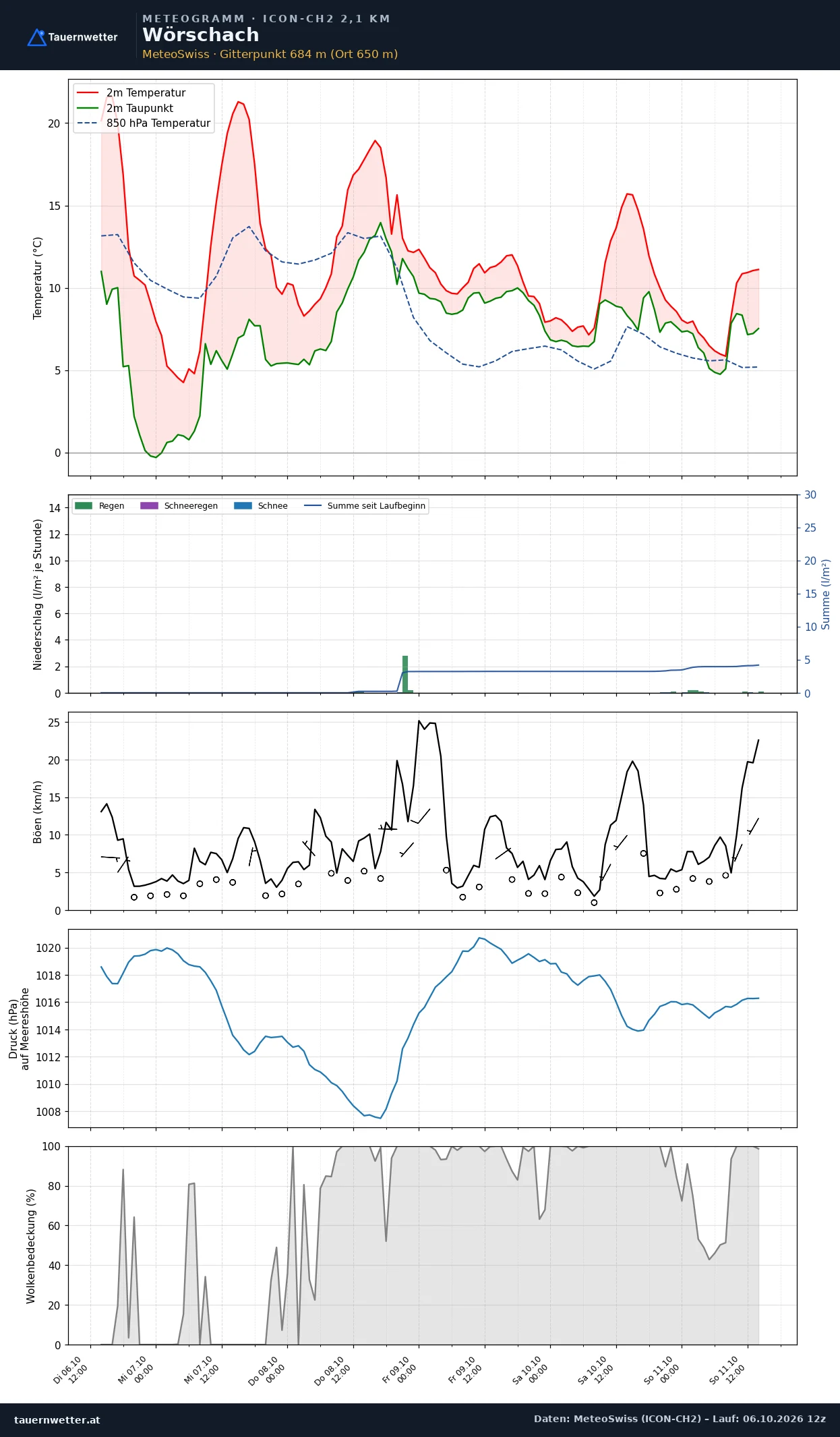 Meteogramm Wörschach ICON-CH2 – Temperatur, Niederschlag, Wind, fünf Tage
