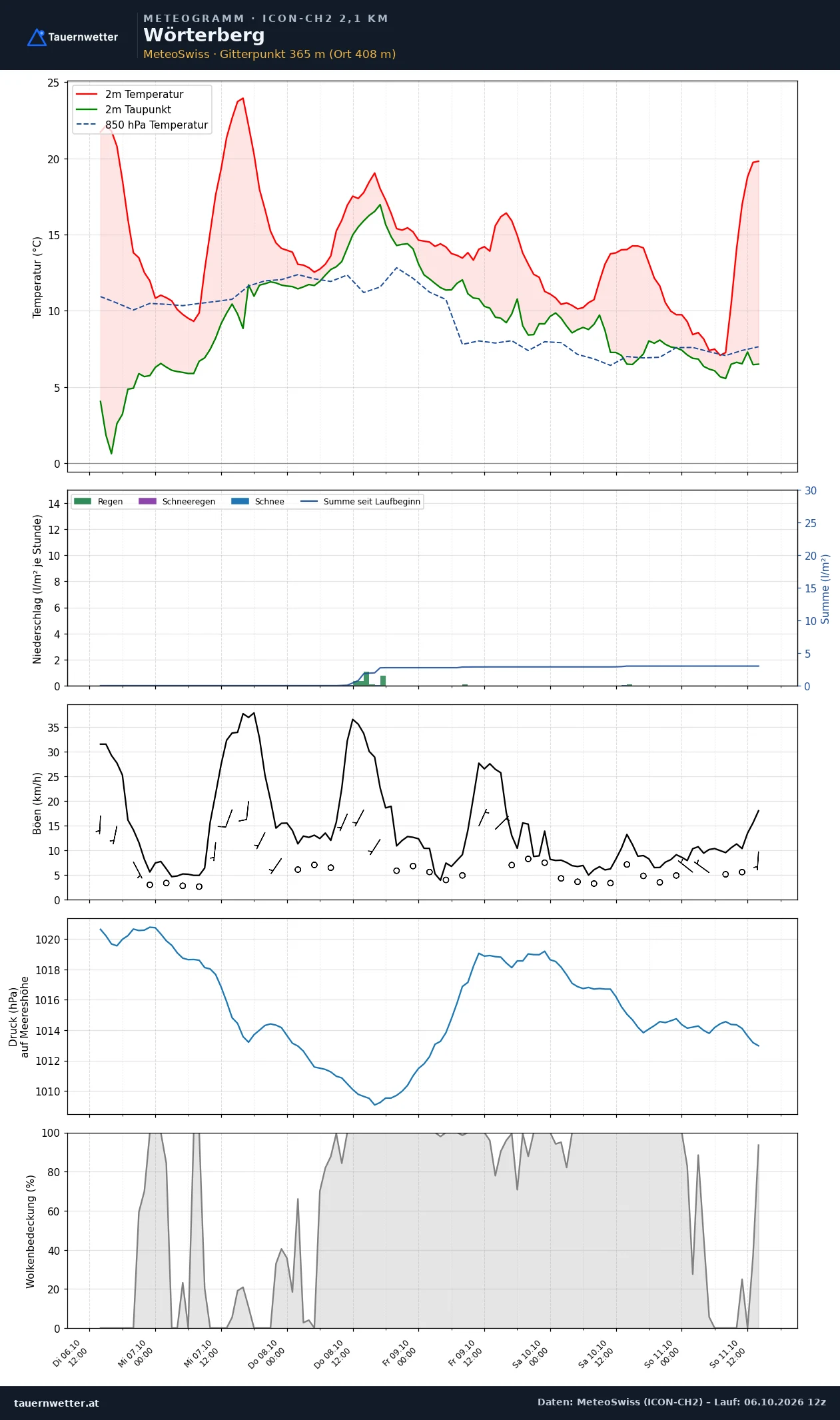 Meteogramm Wörterberg ICON-CH2 – Temperatur, Niederschlag, Wind, fünf Tage