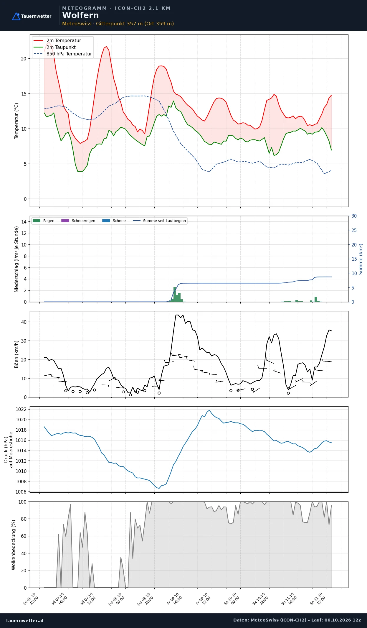 Meteogramm Wolfern ICON-CH2 – Temperatur, Niederschlag, Wind, fünf Tage