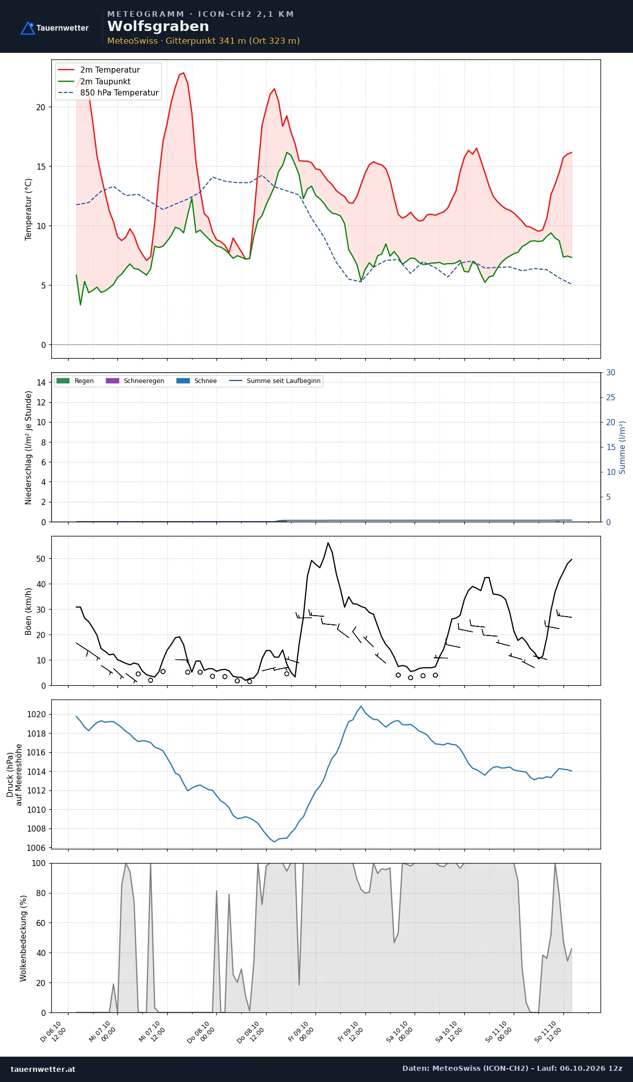 Meteogramm Wolfsgraben ICON-CH2 – Temperatur, Niederschlag, Wind, fünf Tage
