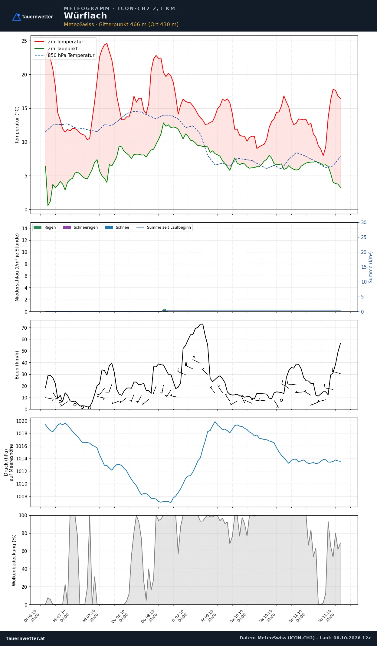 Meteogramm Würflach ICON-CH2 – Temperatur, Niederschlag, Wind, fünf Tage