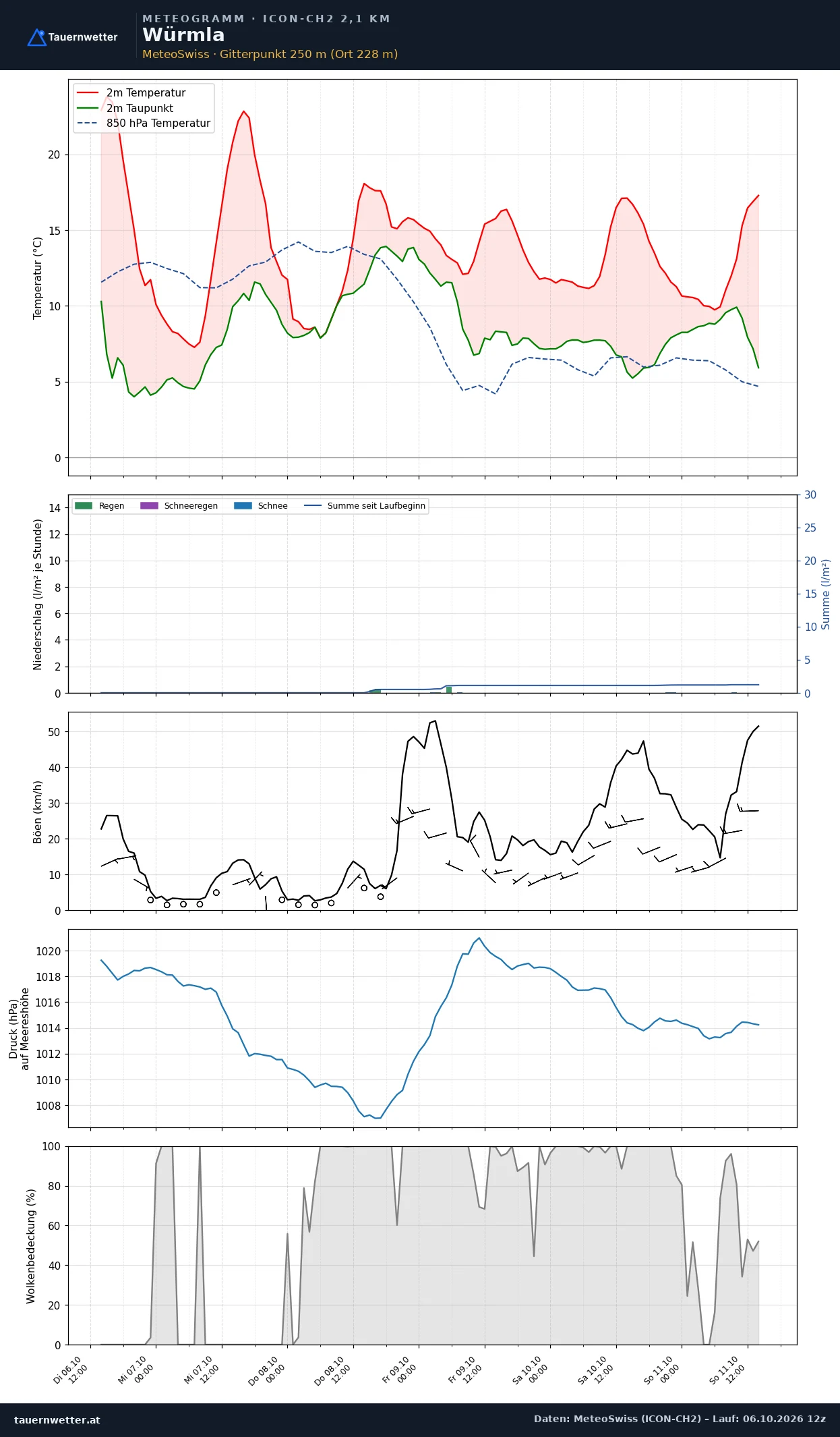 Meteogramm Würmla ICON-CH2 – Temperatur, Niederschlag, Wind, fünf Tage