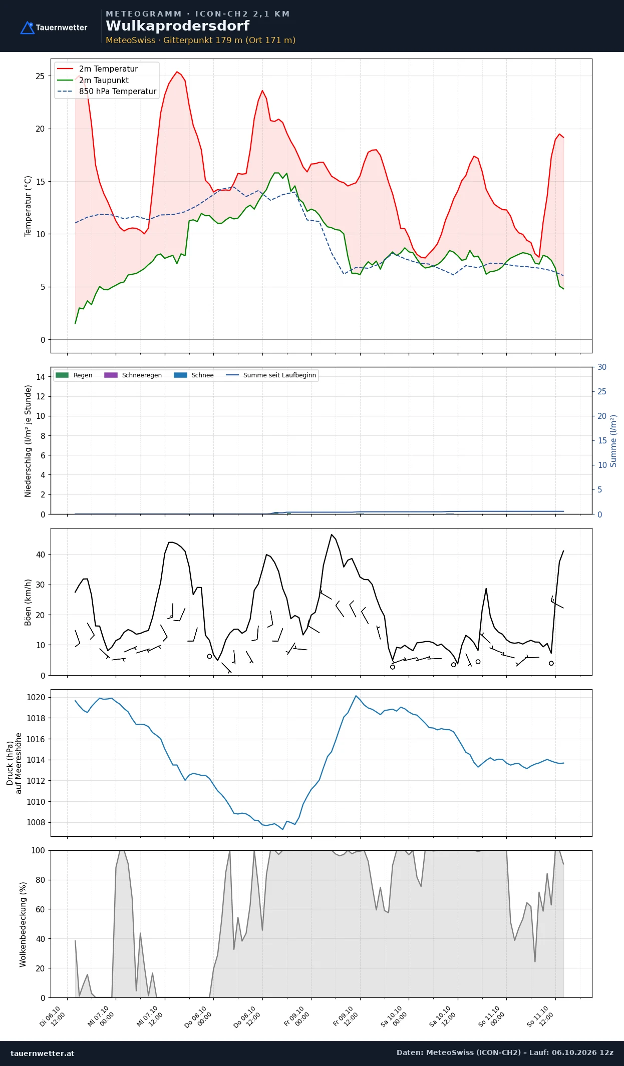 Meteogramm Wulkaprodersdorf ICON-CH2 – Temperatur, Niederschlag, Wind, fünf Tage