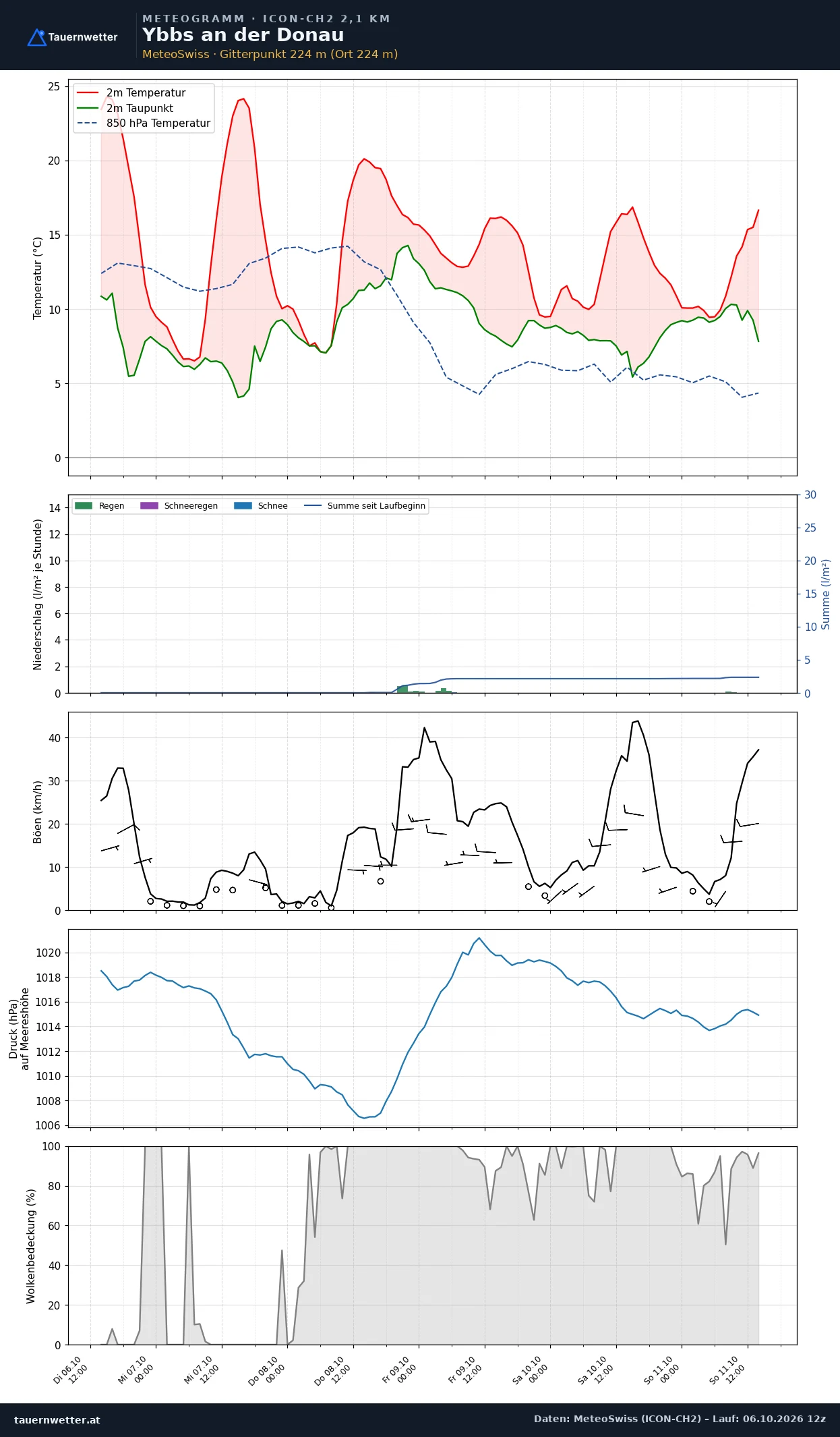 Meteogramm Ybbs an der Donau ICON-CH2 – Temperatur, Niederschlag, Wind, fünf Tage