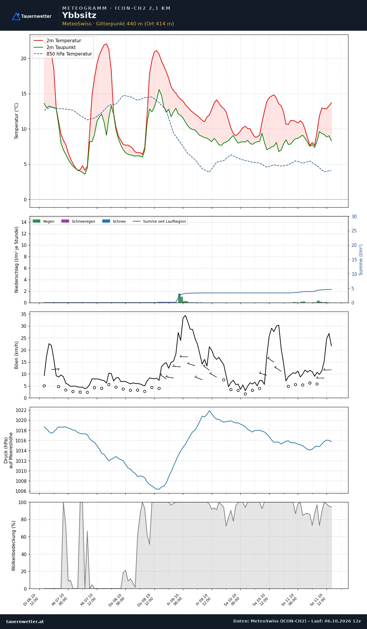 Meteogramm Ybbsitz ICON-CH2 – Temperatur, Niederschlag, Wind, fünf Tage