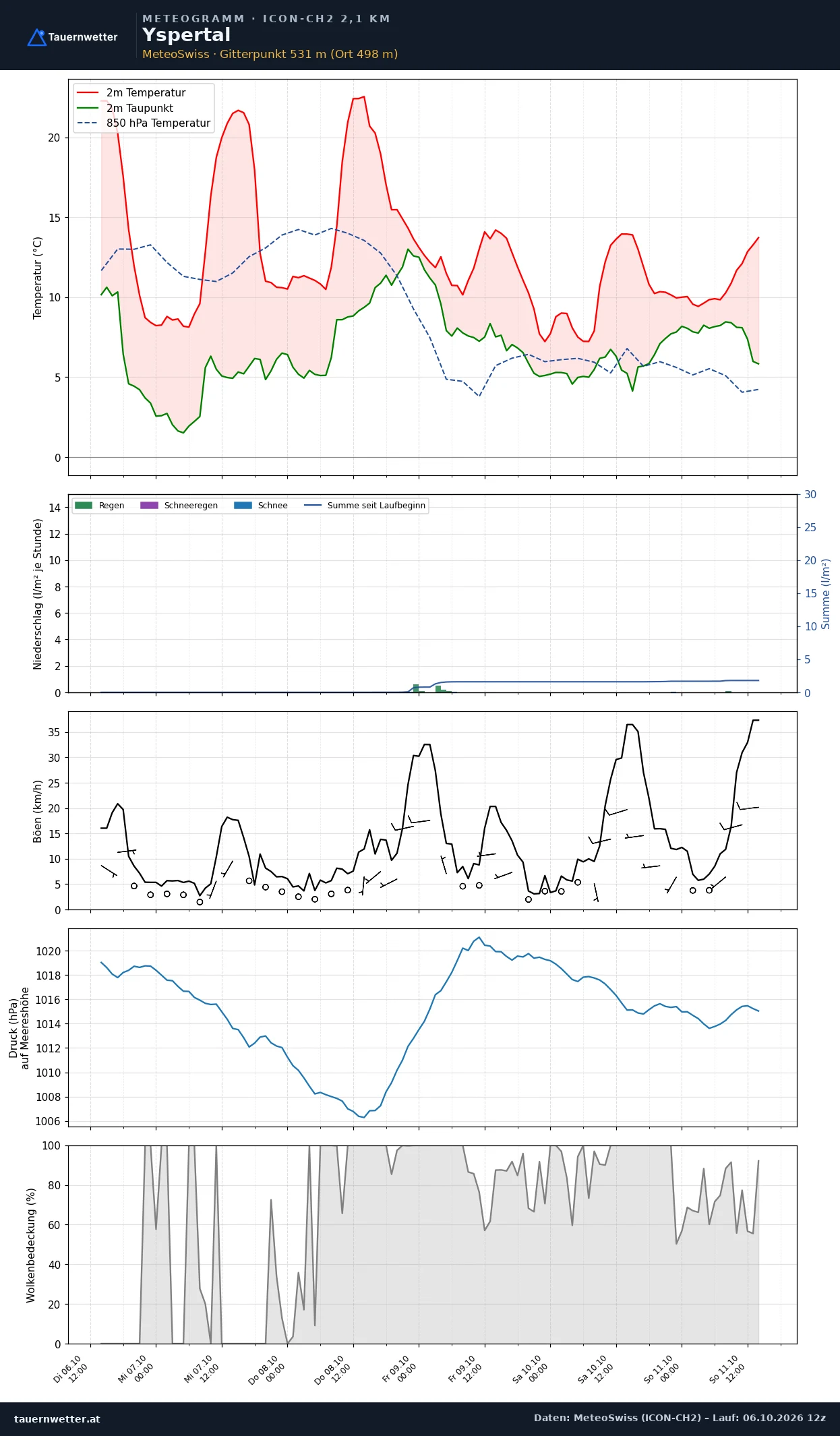 Meteogramm Yspertal ICON-CH2 – Temperatur, Niederschlag, Wind, fünf Tage