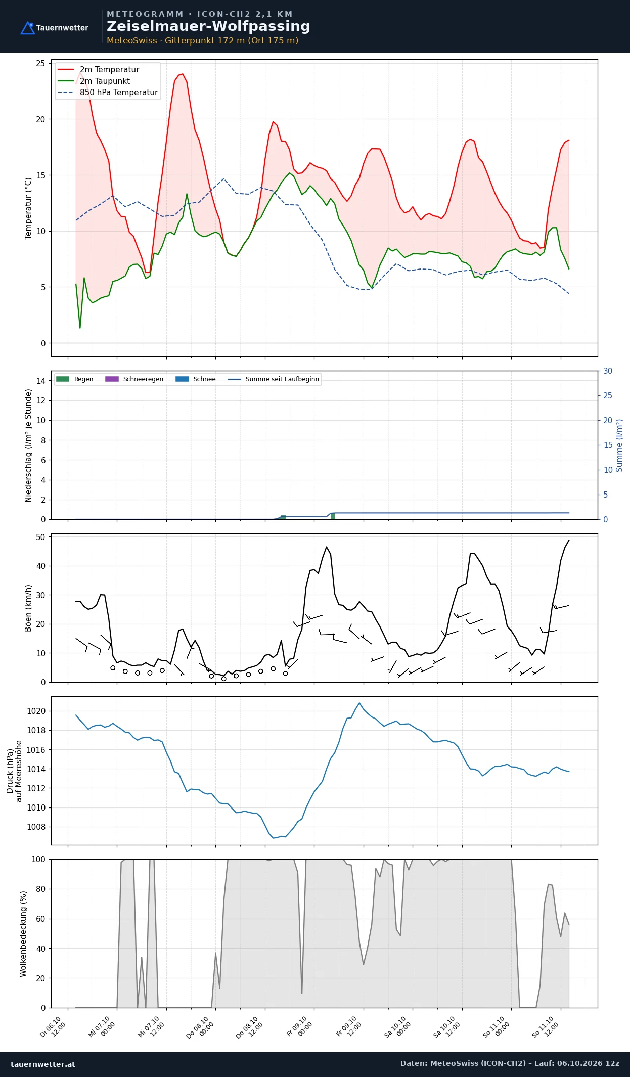 Meteogramm Zeiselmauer-Wolfpassing ICON-CH2 – Temperatur, Niederschlag, Wind, fünf Tage