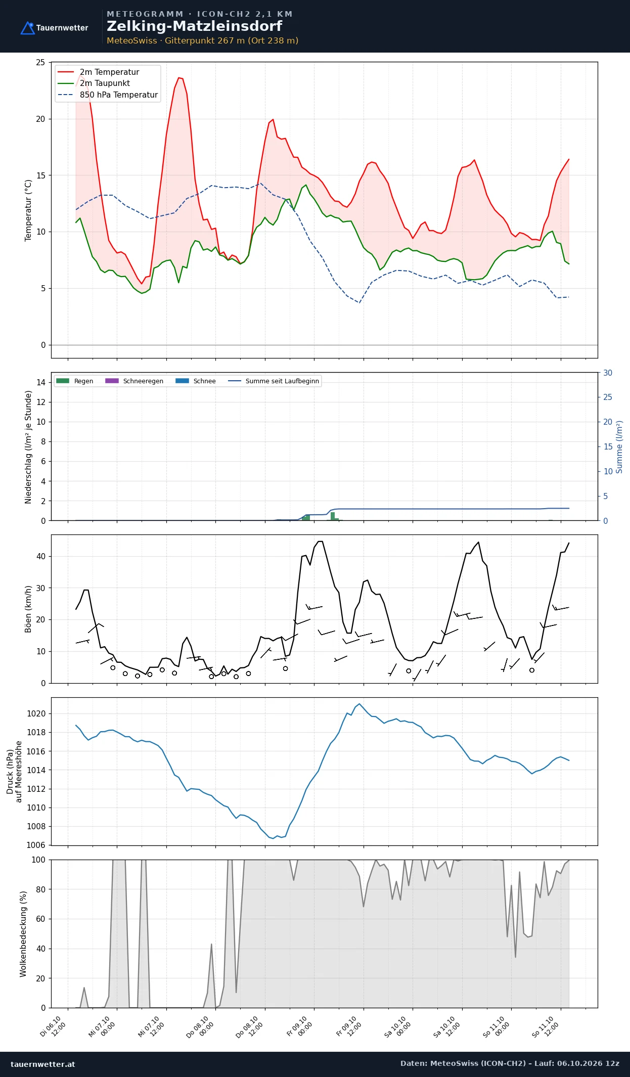 Meteogramm Zelking-Matzleinsdorf ICON-CH2 – Temperatur, Niederschlag, Wind, fünf Tage