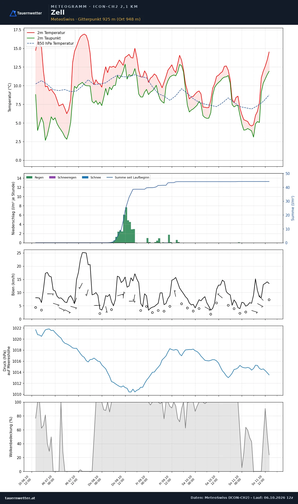 Meteogramm Zell ICON-CH2 – Temperatur, Niederschlag, Wind, fünf Tage
